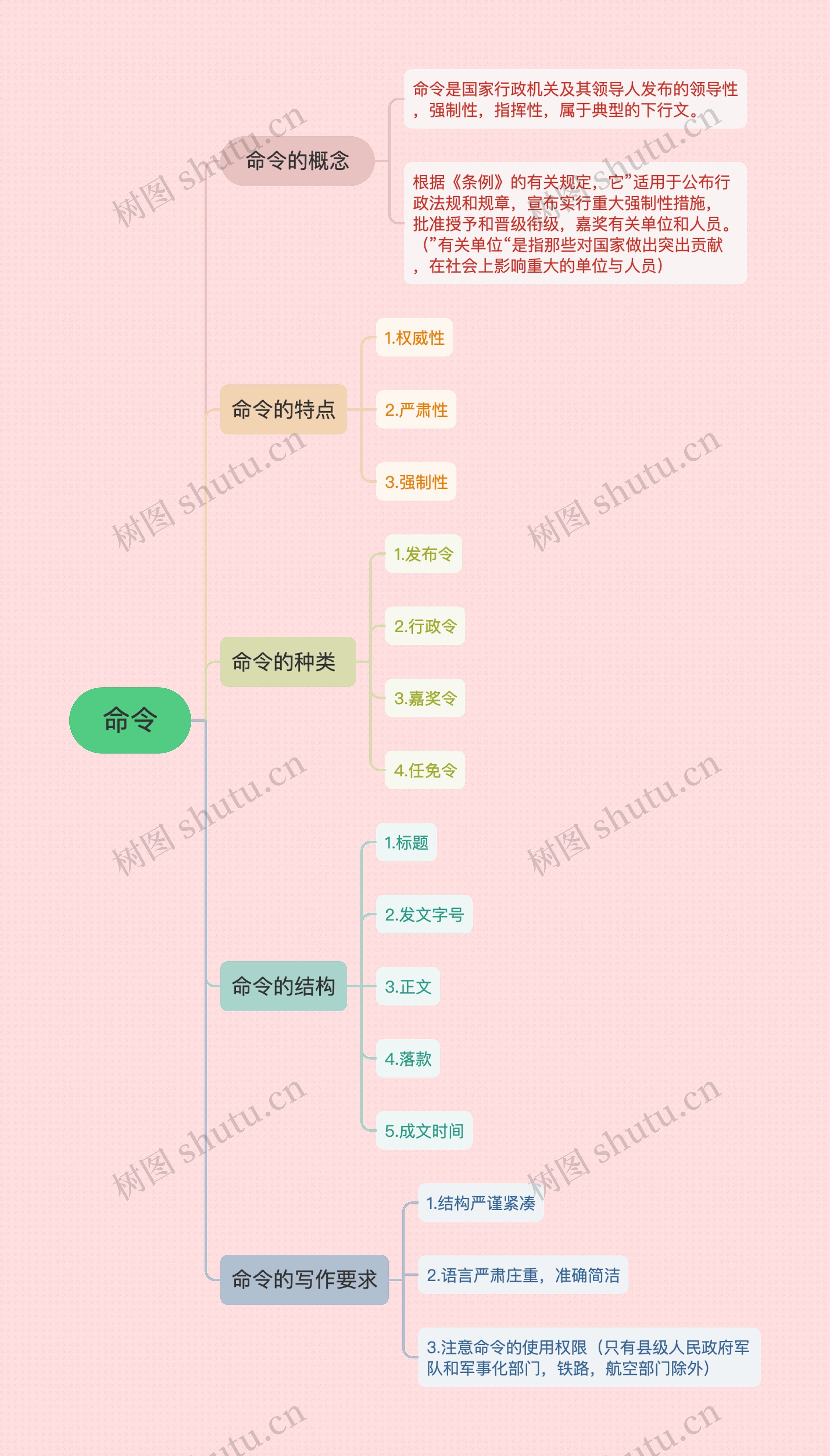 命令文章书写标准