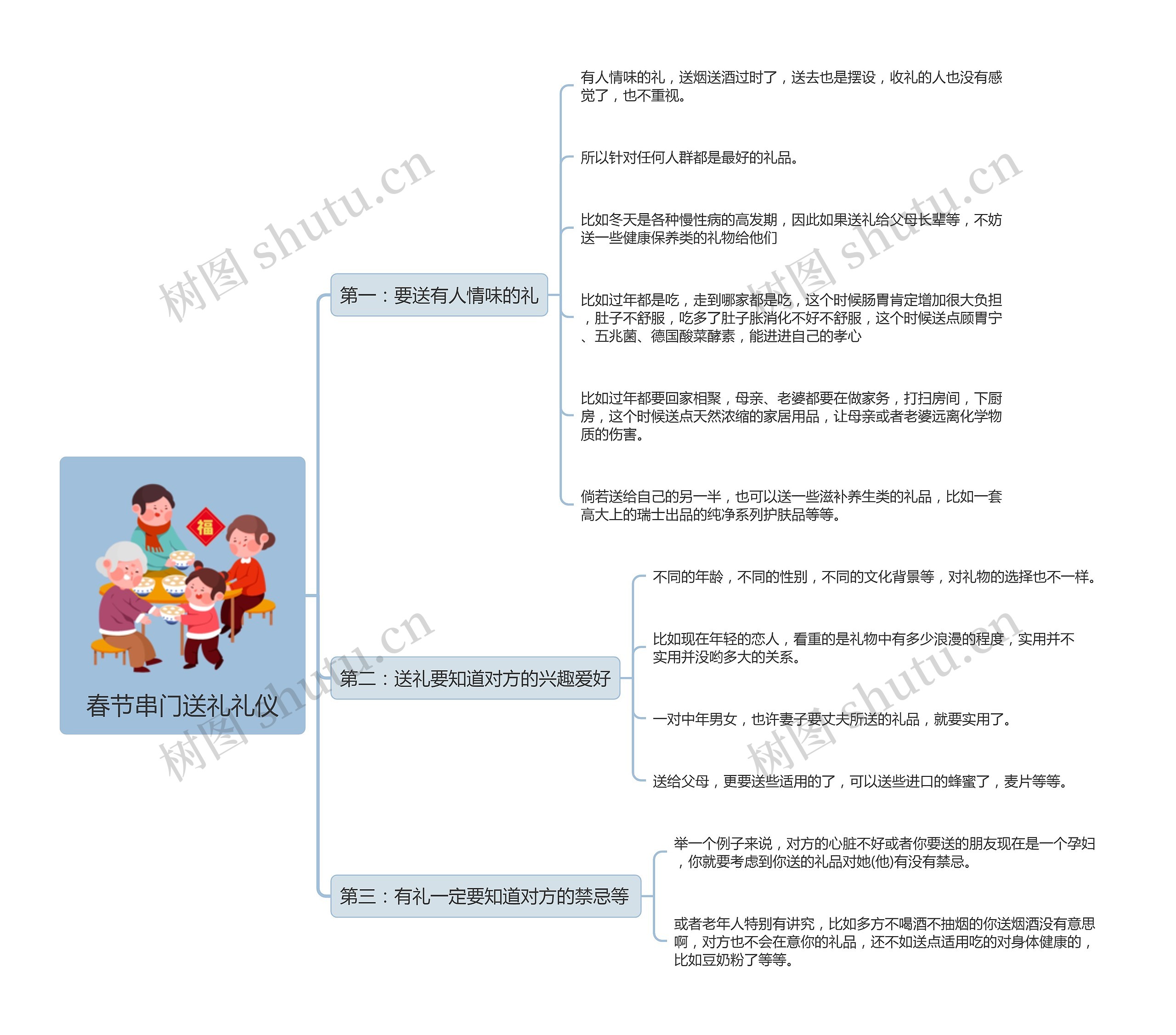 春节串门送礼礼仪思维导图高清图 春节串门送礼礼仪思维导图