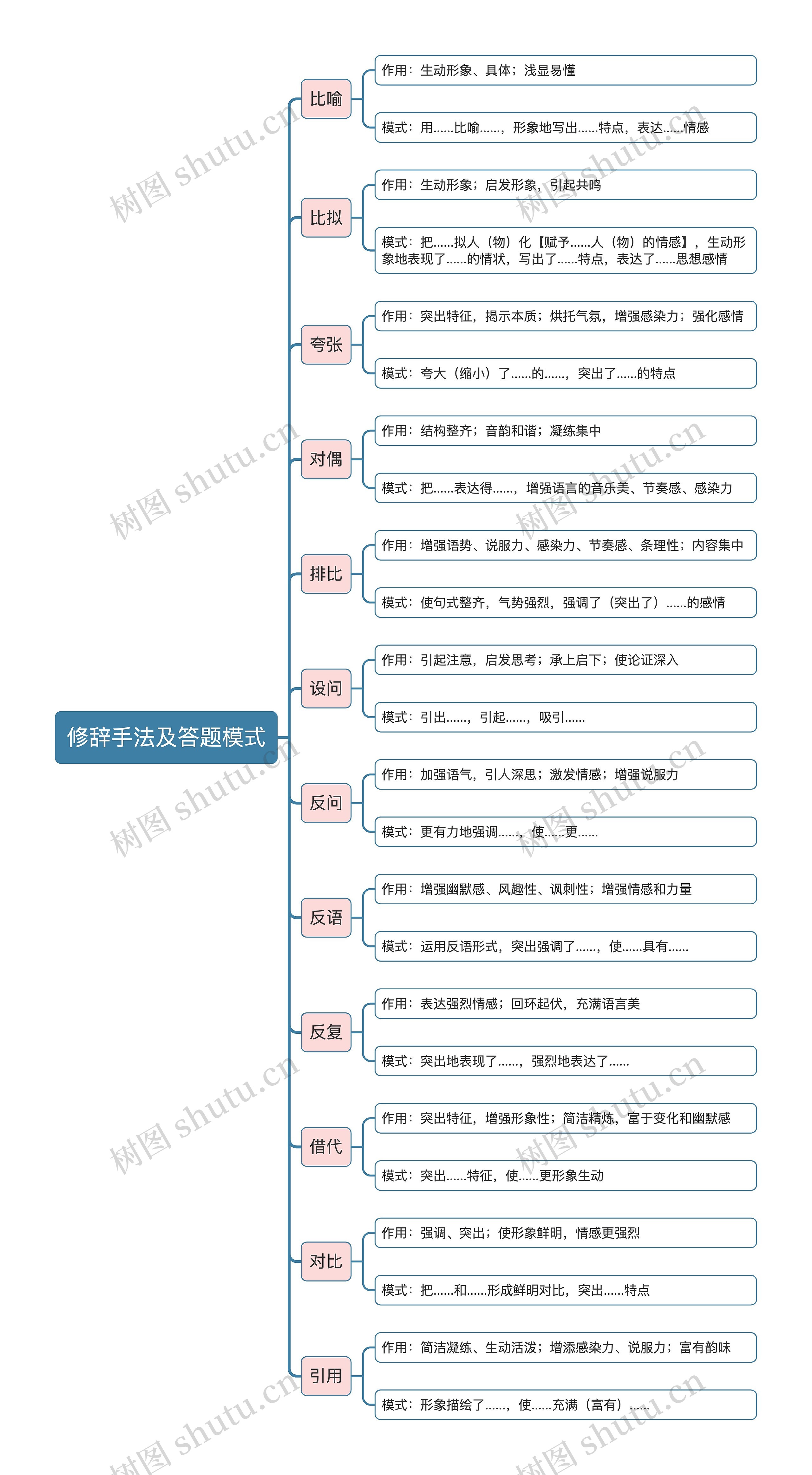 修辞手法及答题模式思维导图