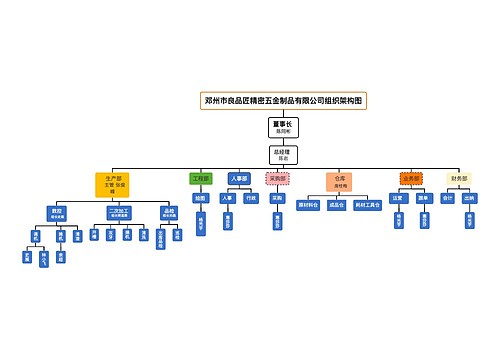 邓州市良品匠精密五金制品有限公司组织架构图