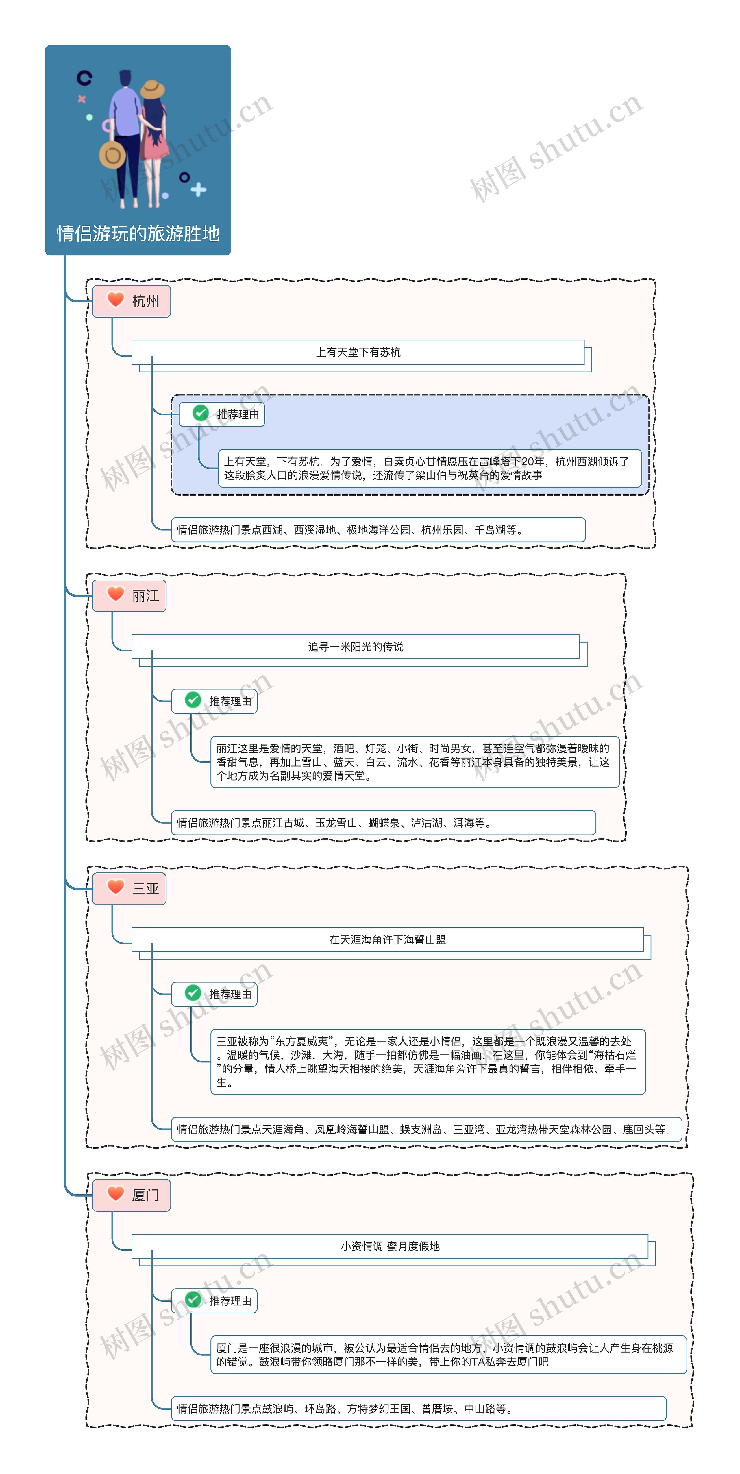 情侣游玩的旅游胜地思维导图