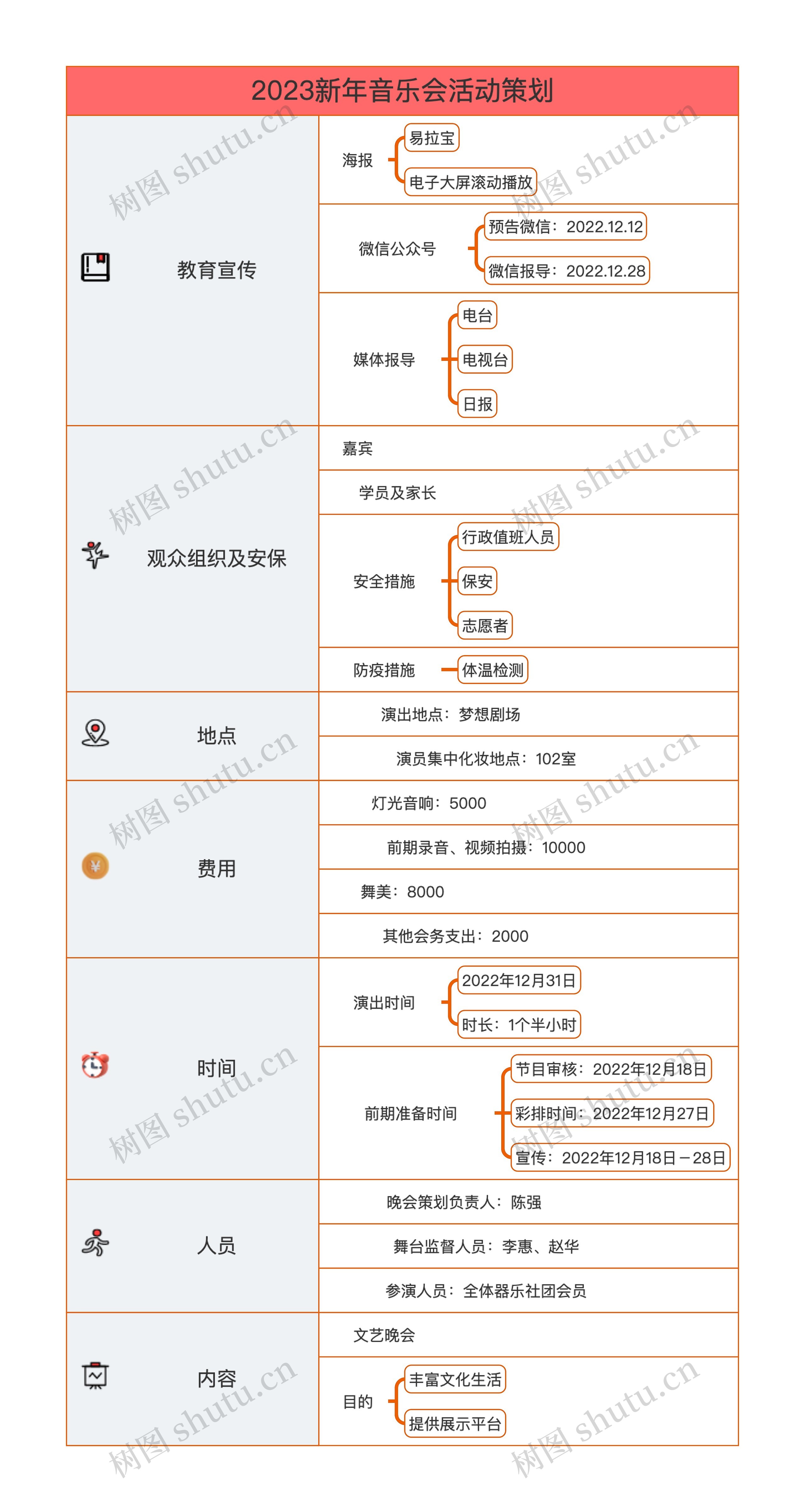 2023新年音乐会活动策划思维导图