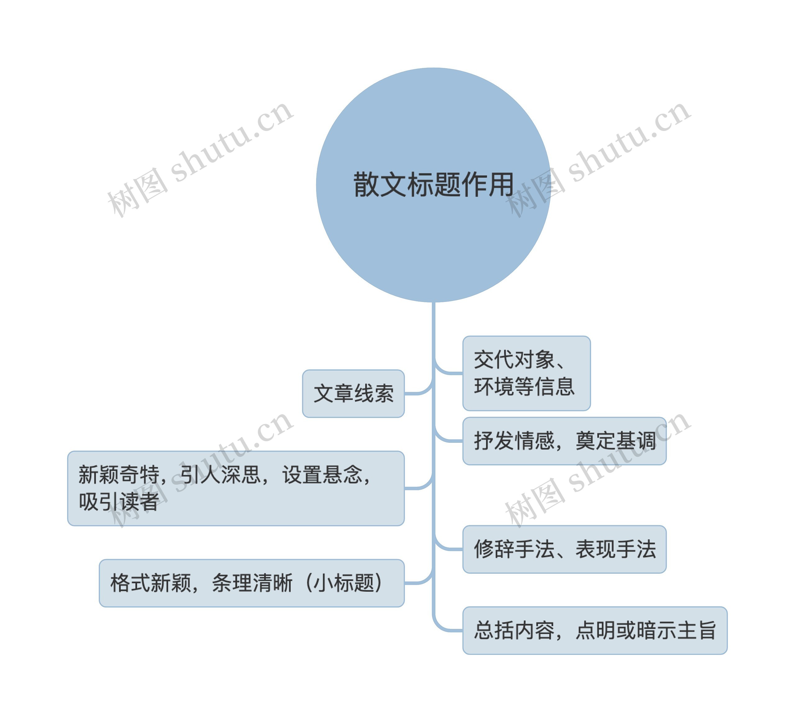 散文标题作用思维导图