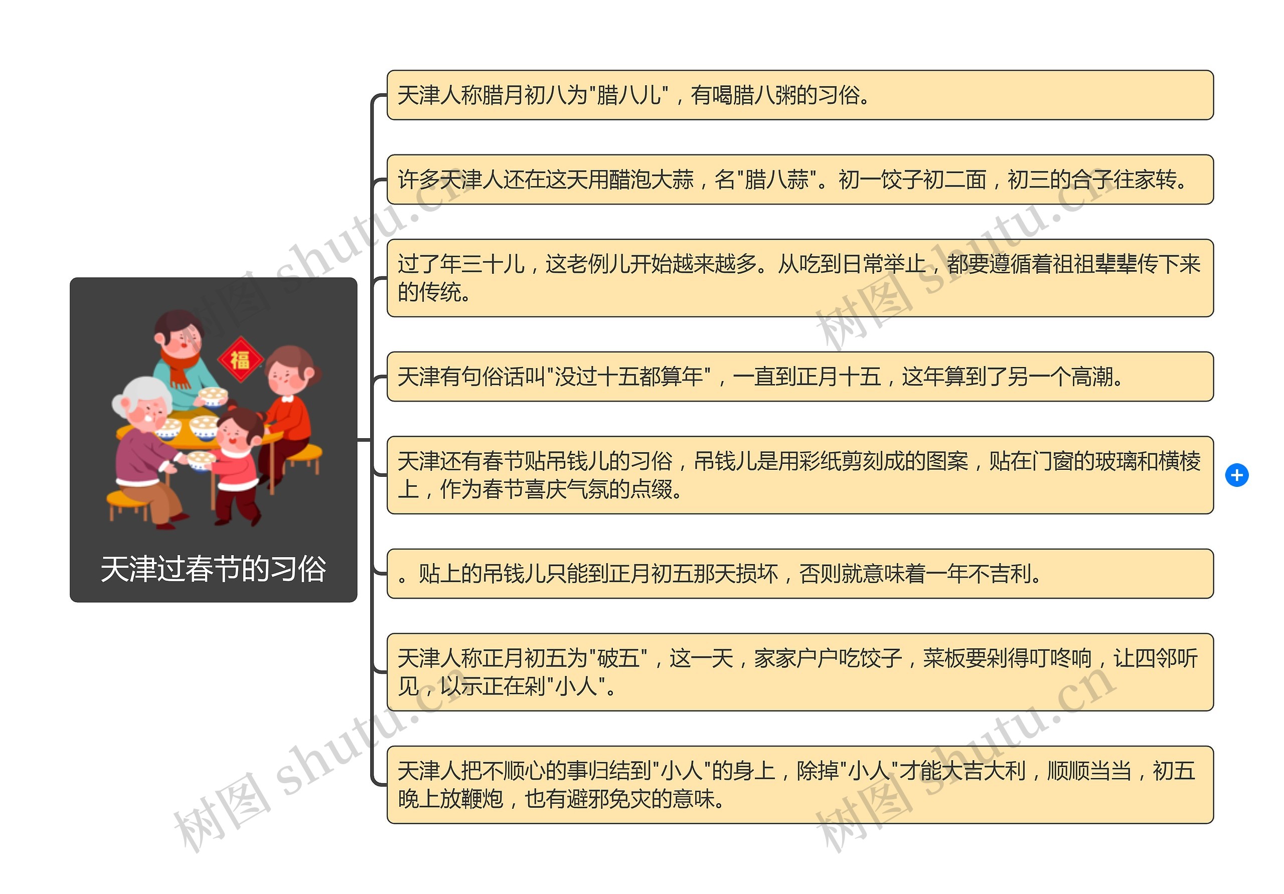 天津过春节的习俗思维导图