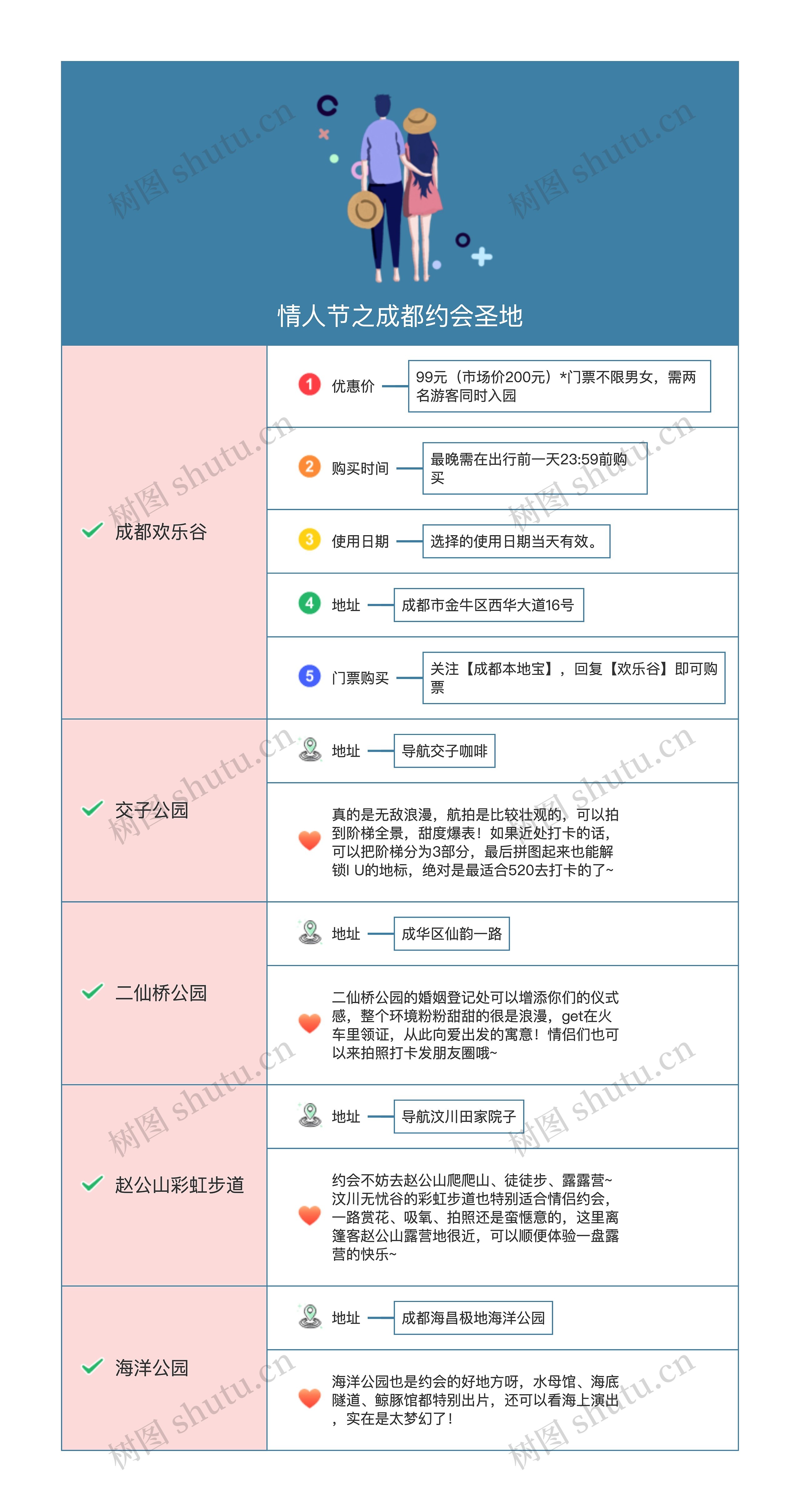 情人节之成都约会圣地思维导图