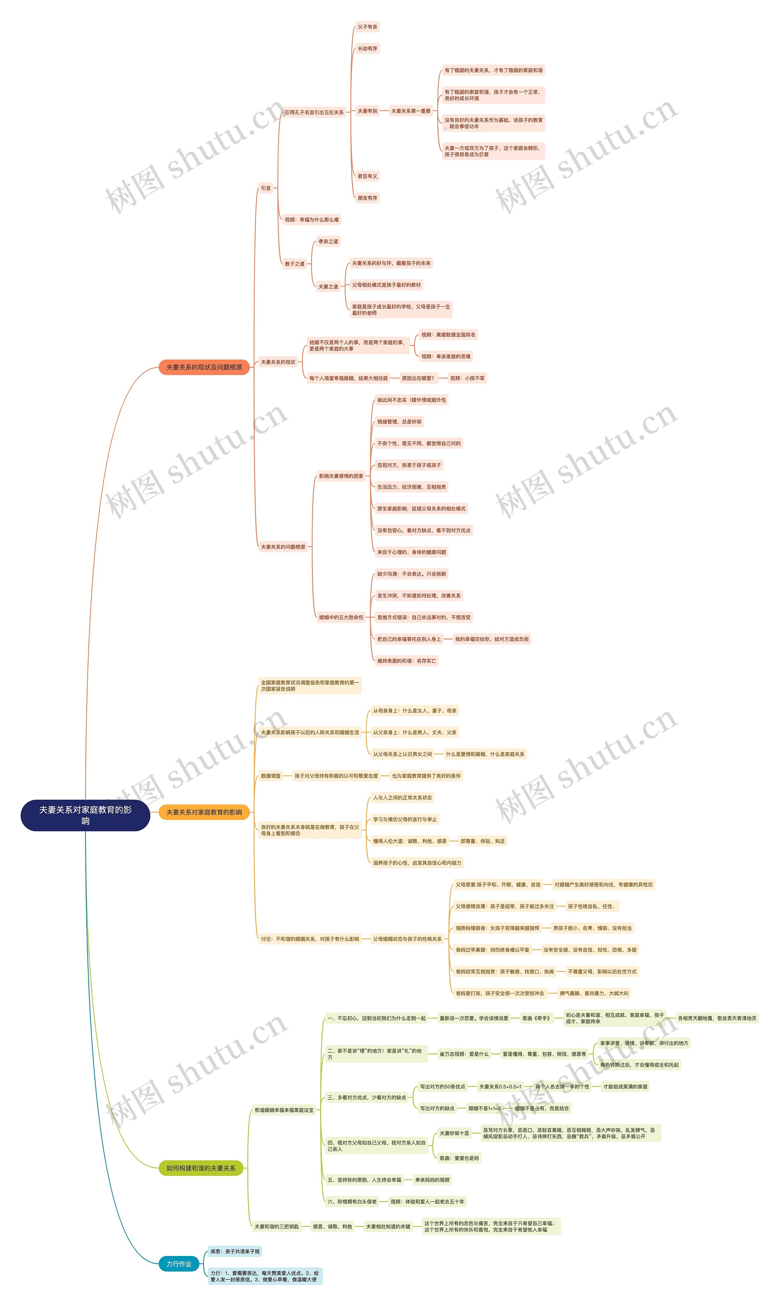 夫妻关系对家庭教育的影响思维导图