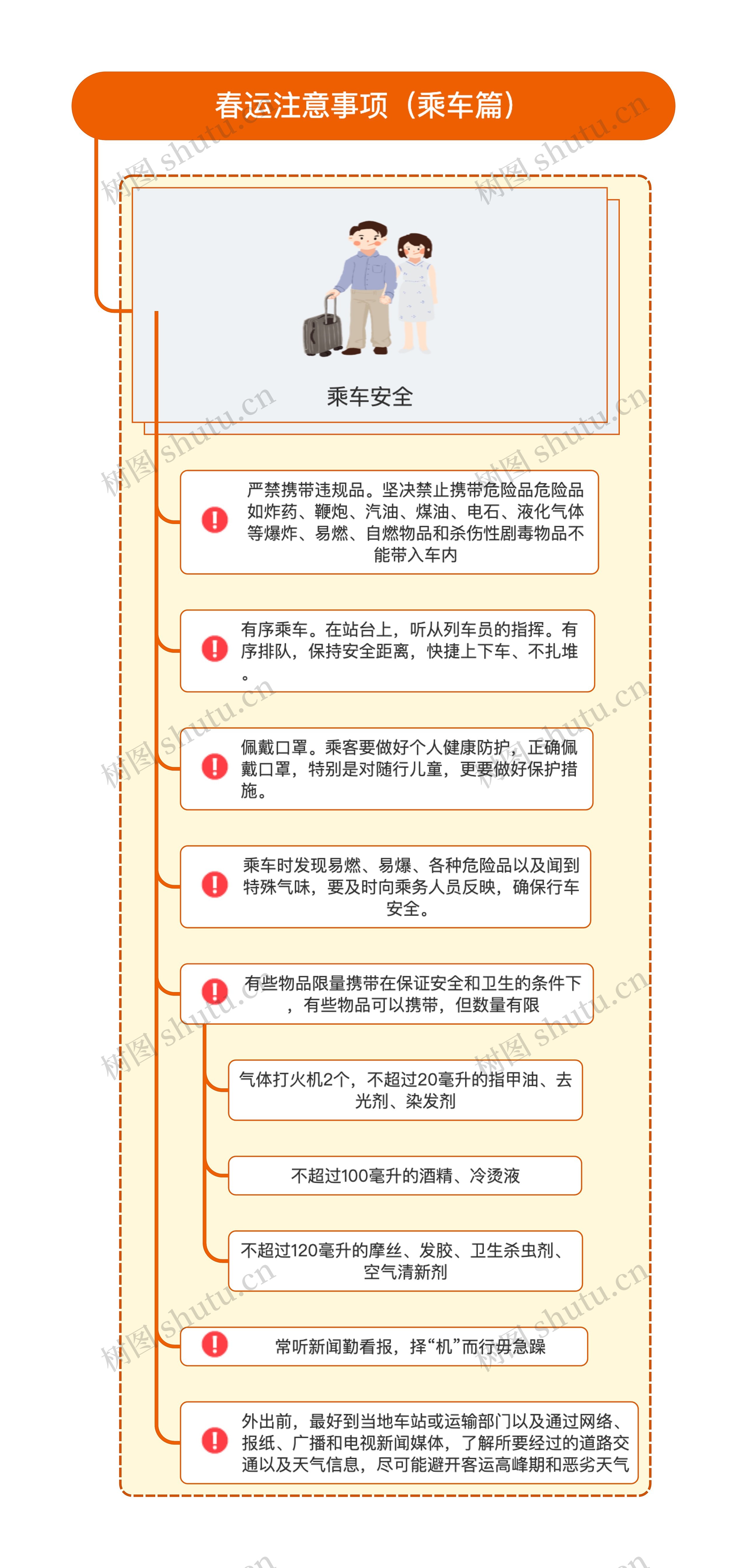 春运注意事项（乘车篇）思维导图