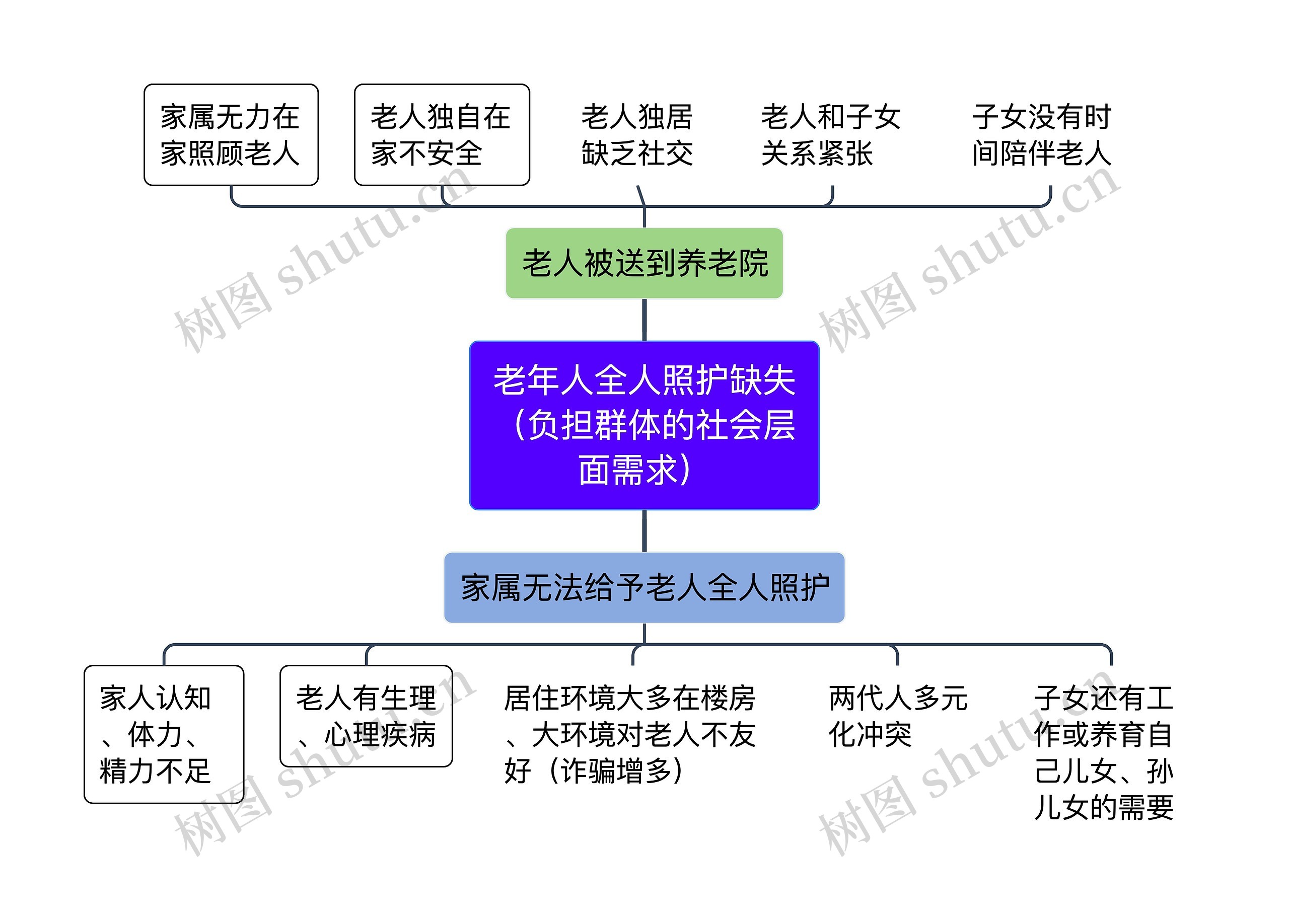 老年人全人照护缺失（负担群体的社会层面需求）思维导图