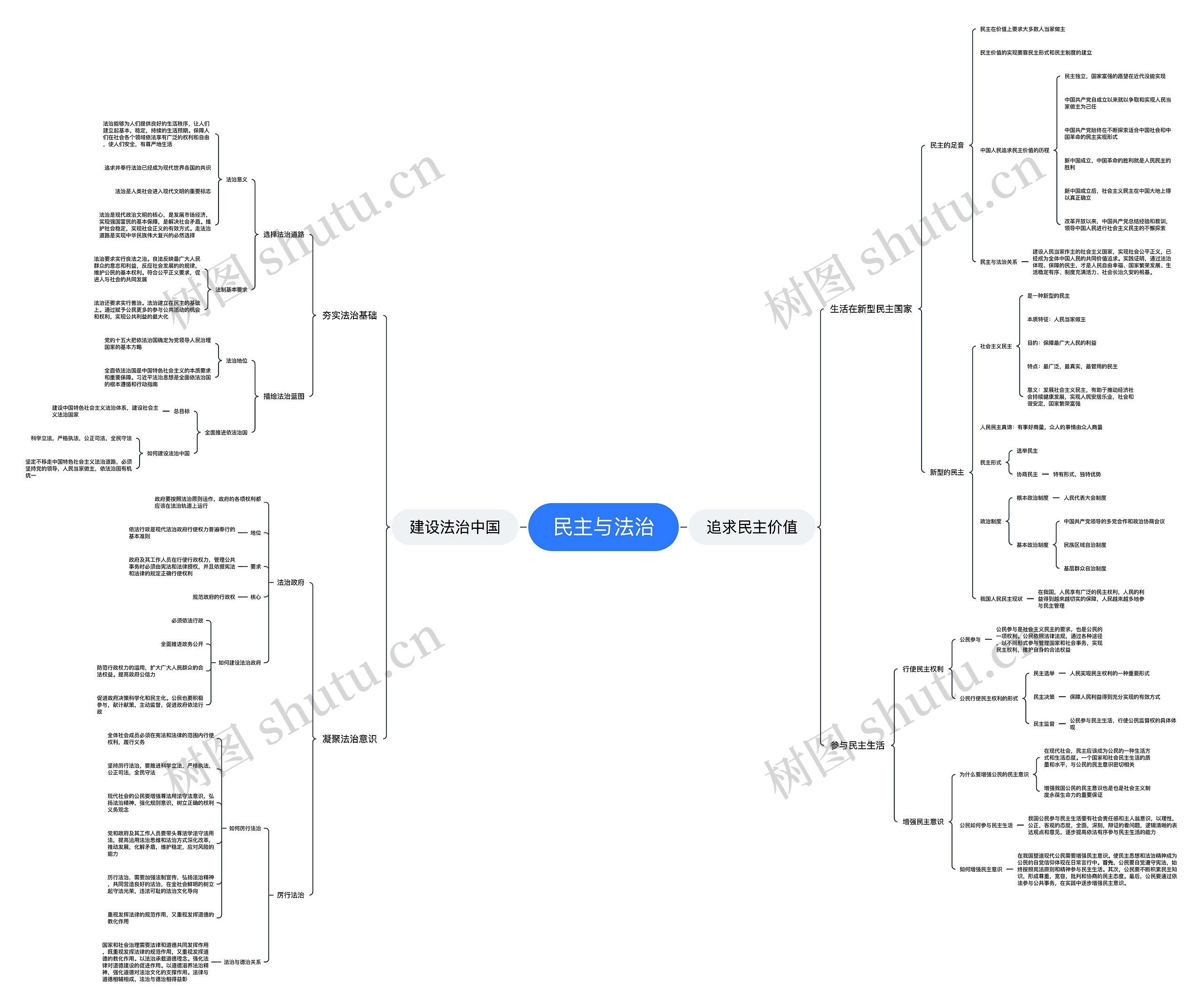 ﻿民主与法治思维导图