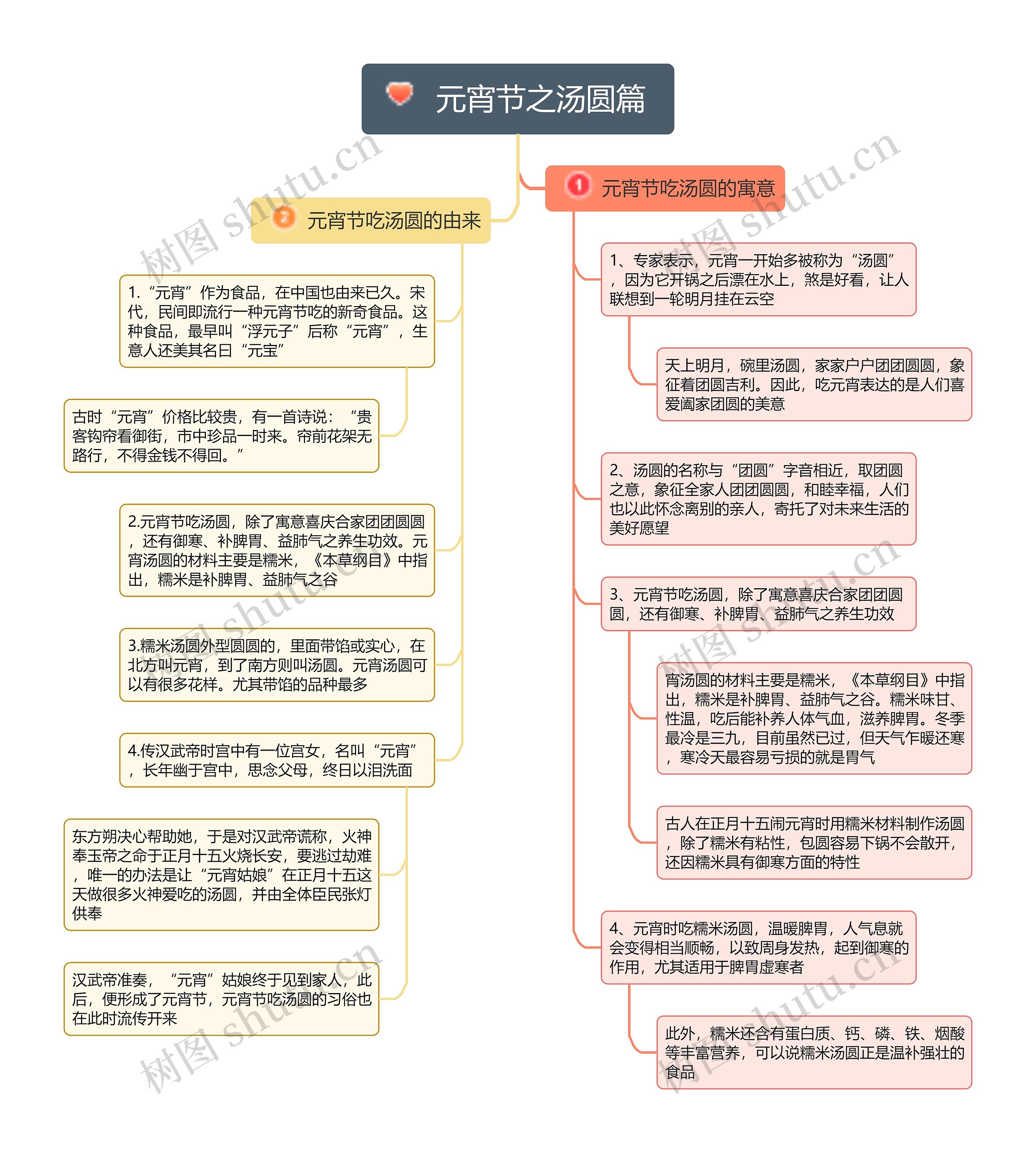 元宵节之汤圆篇思维导图