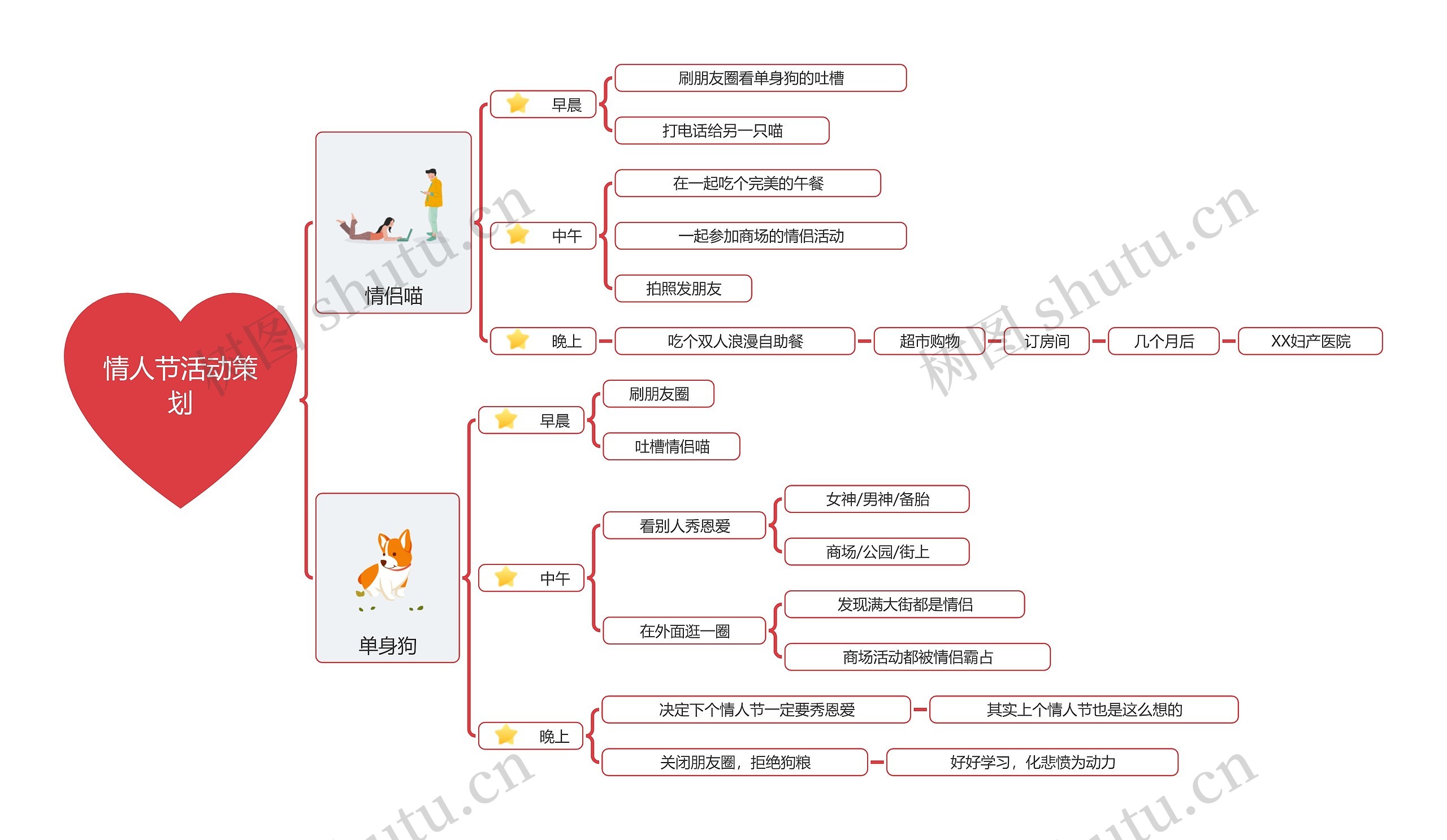 情人节活动策划思维导图