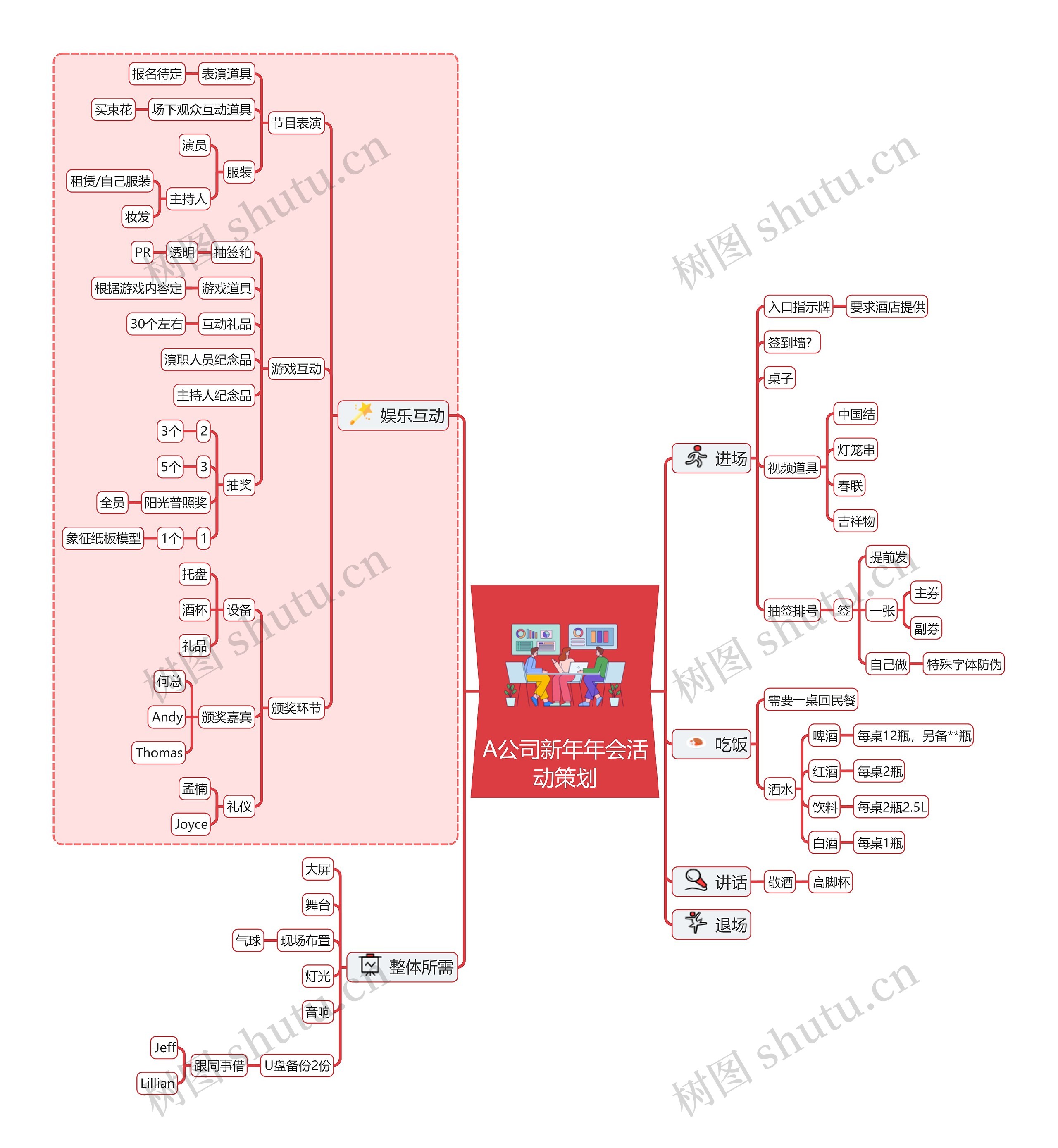 A公司新年年会活动策划思维导图