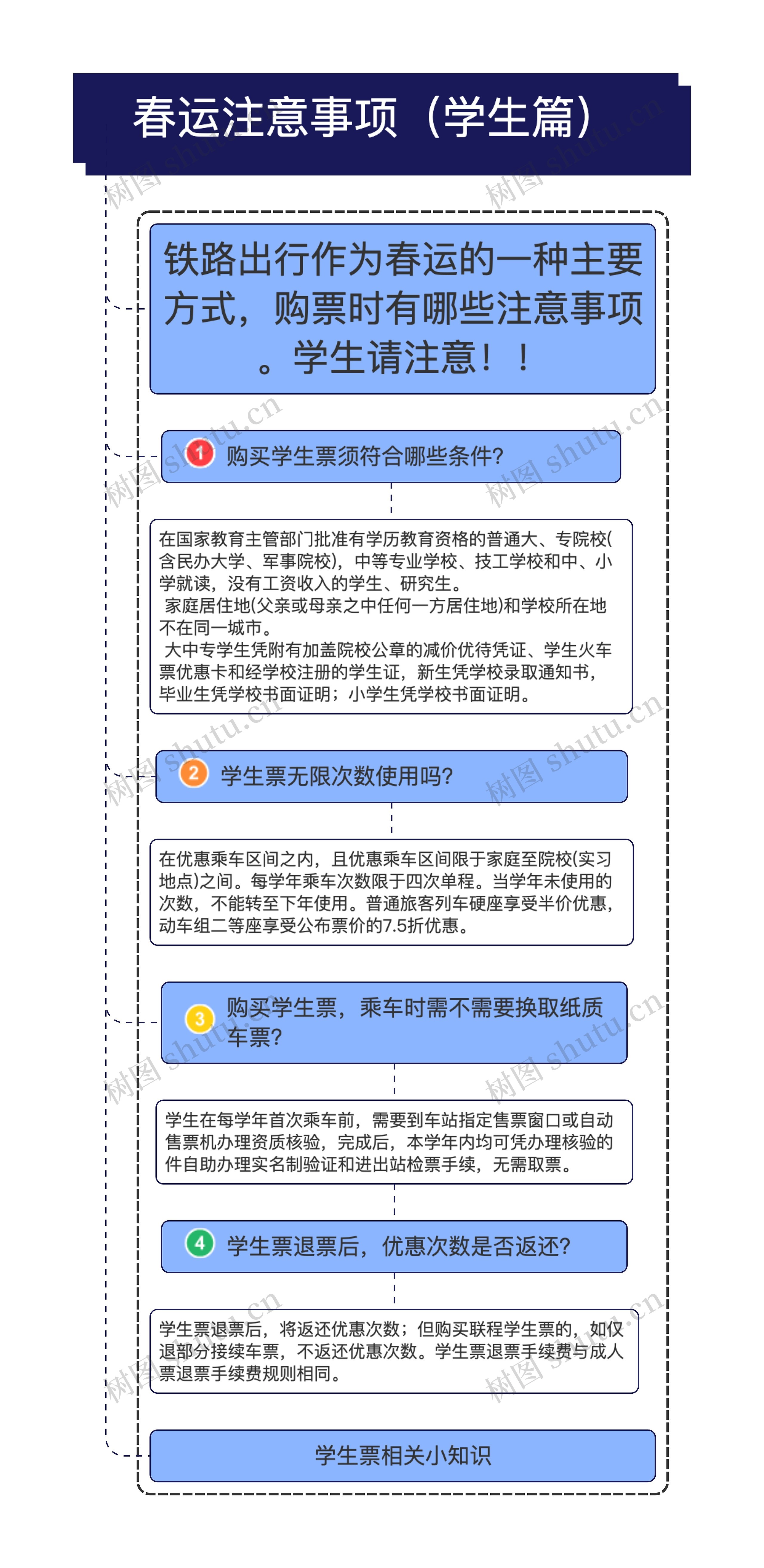 春运注意事项（学生篇）思维导图