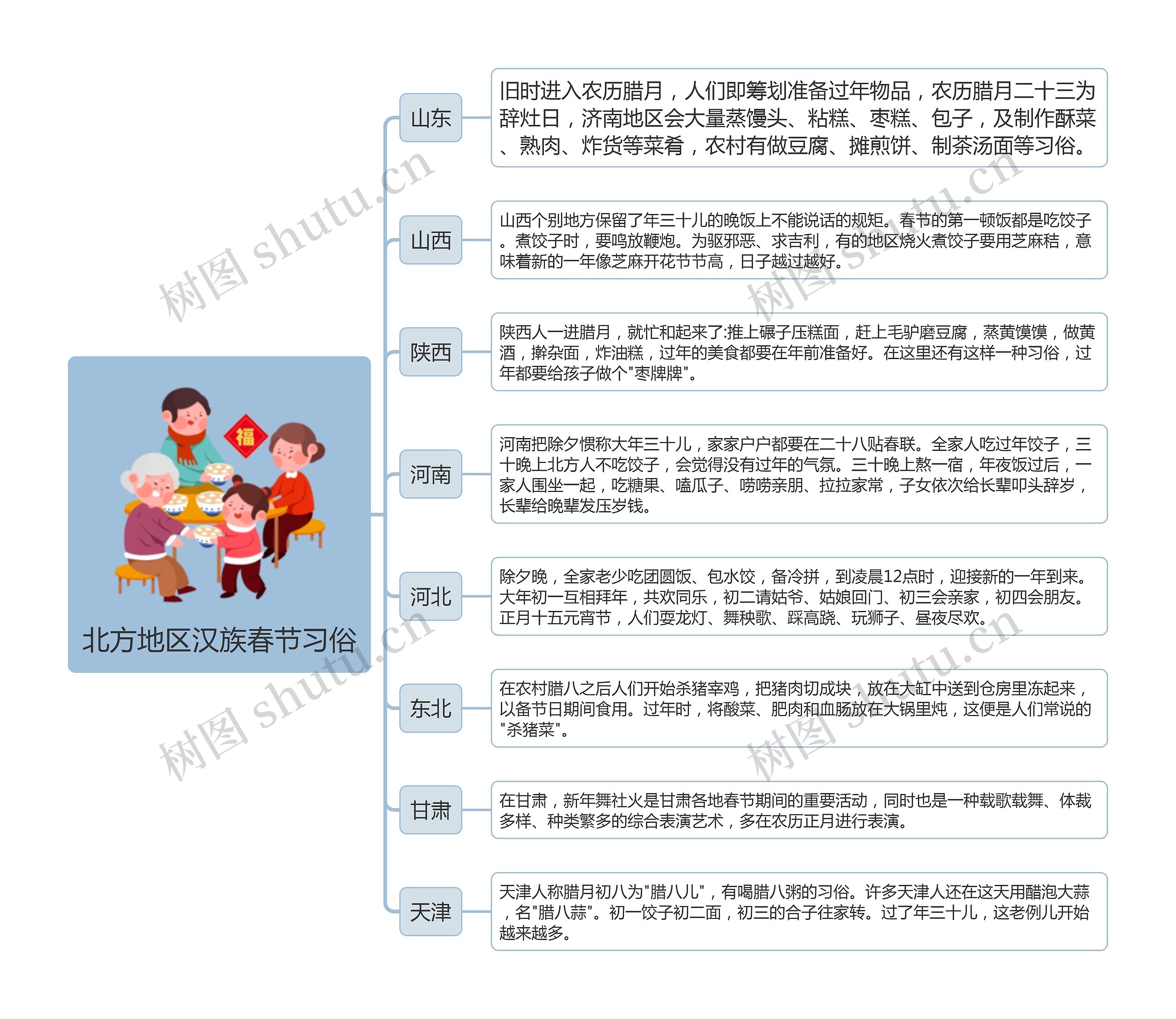 北方地区汉族春节习俗