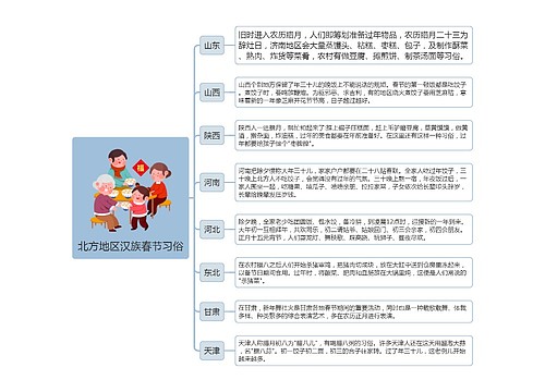北方地区汉族春节习俗预览图