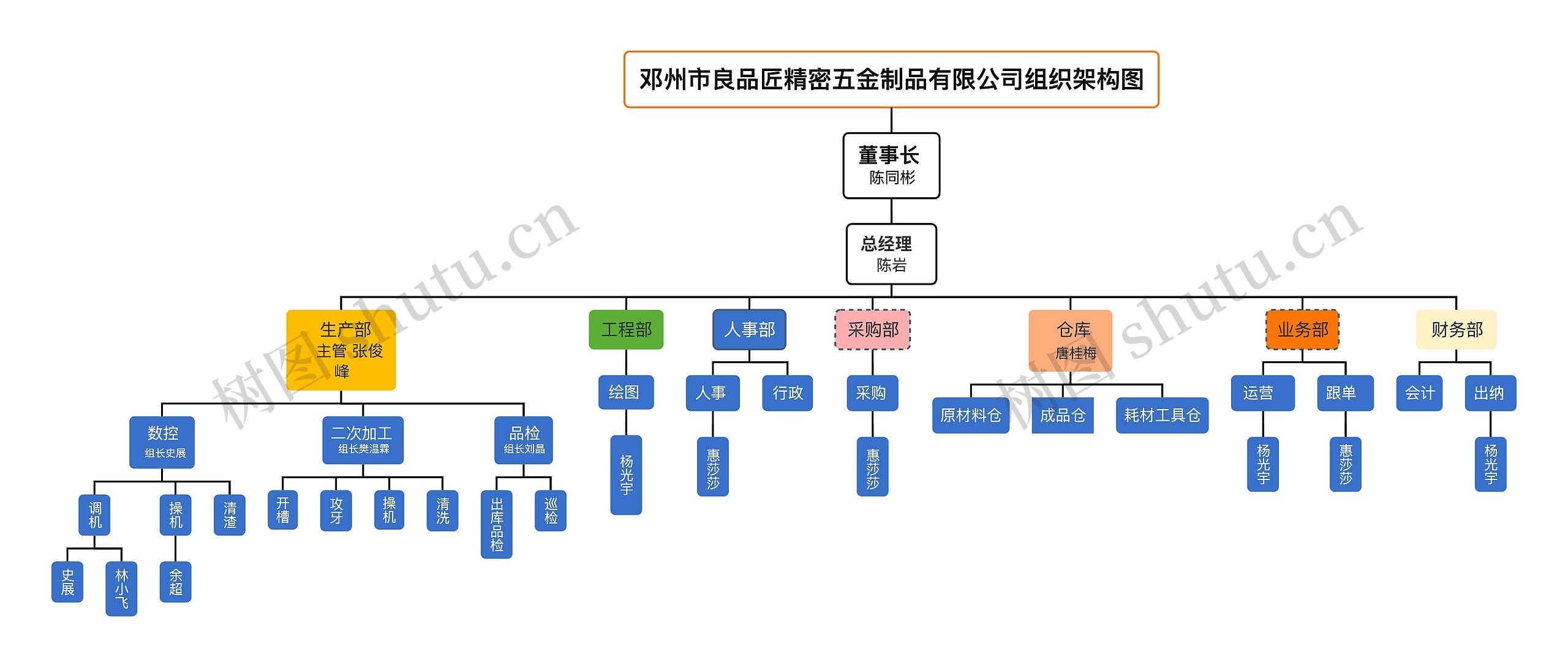 邓州市良品匠精密五金制品有限公司组织架构图思维导图