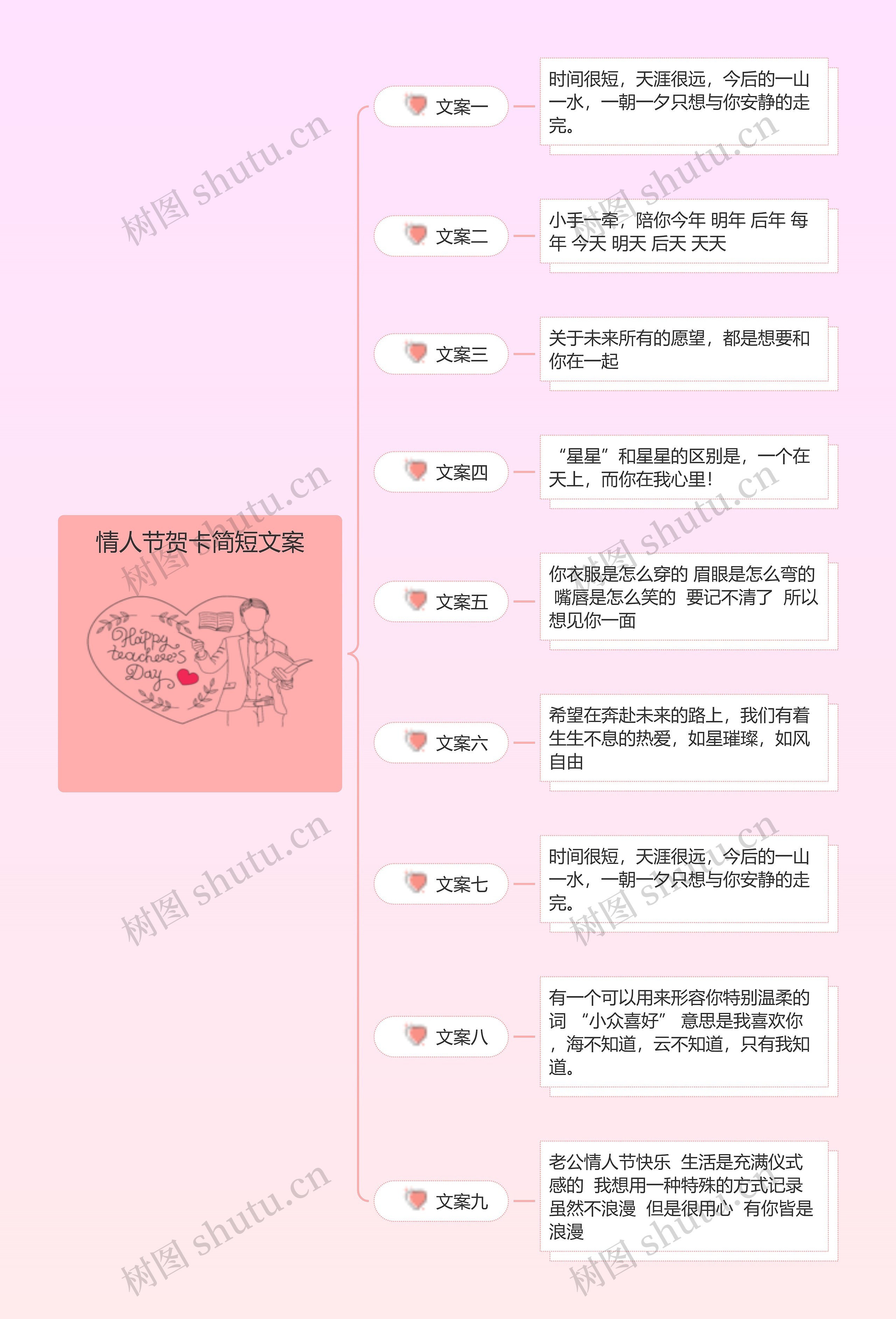 情人节贺卡简短文案思维导图