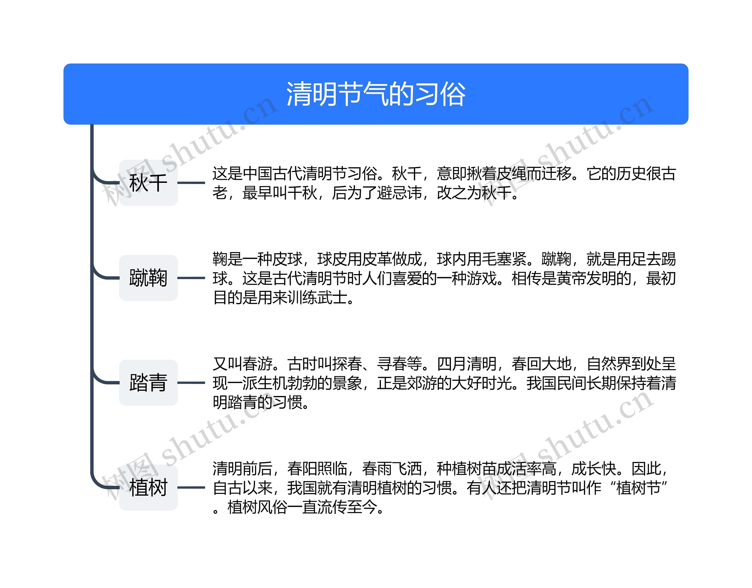 清明节气的习俗思维导图