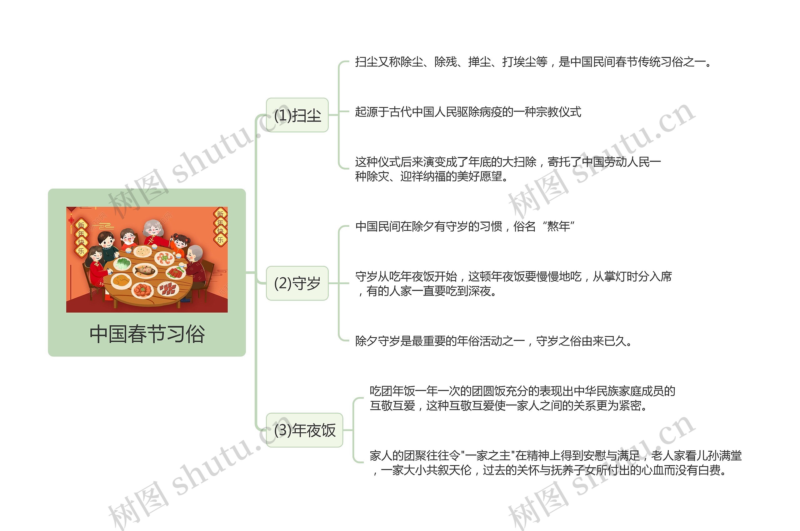 中国春节习俗思维导图