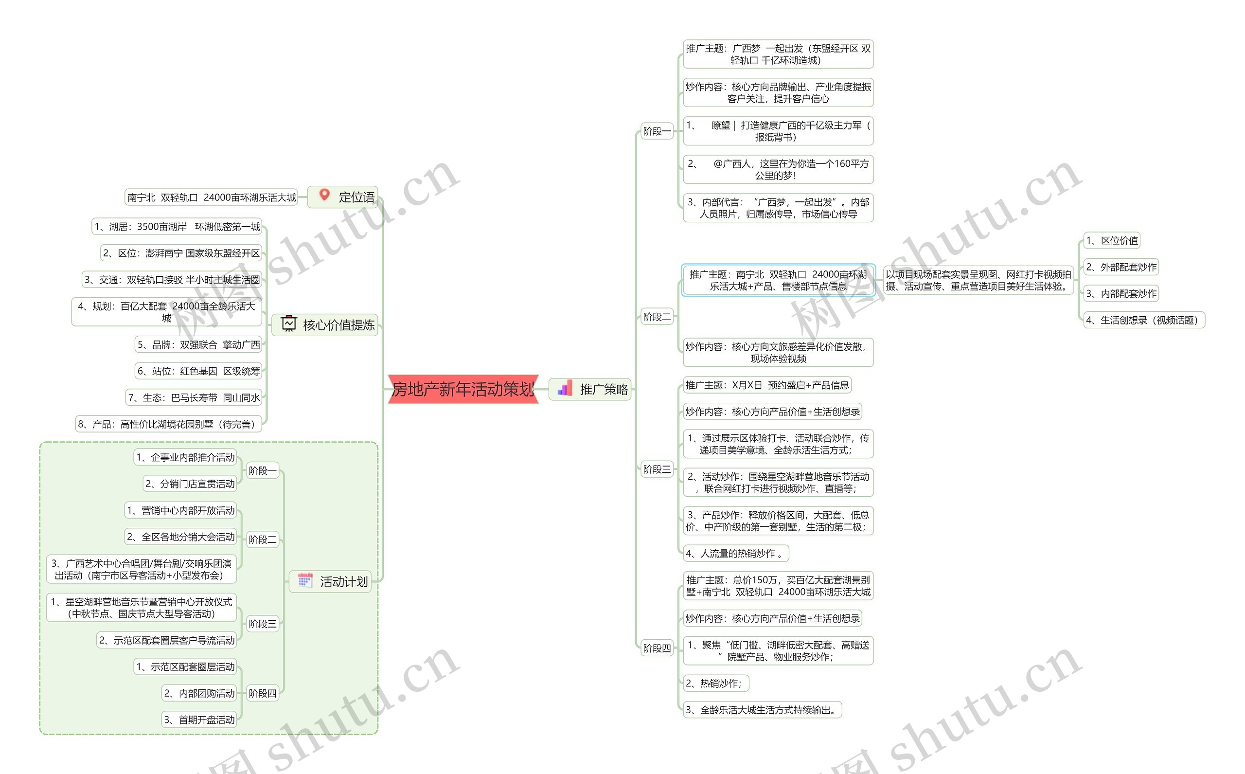 房地产新年活动策划思维导图