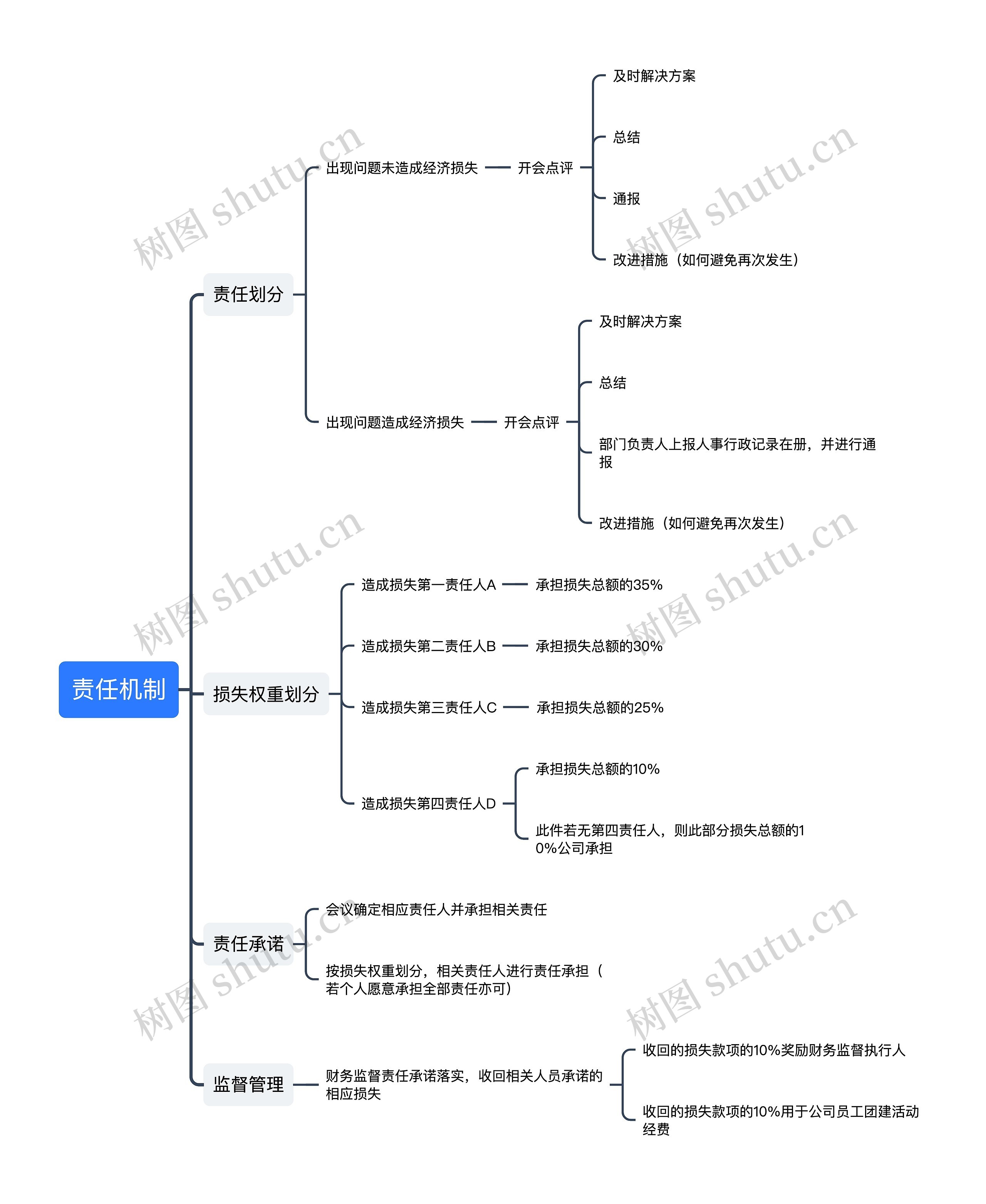 ﻿责任划分机制思维导图