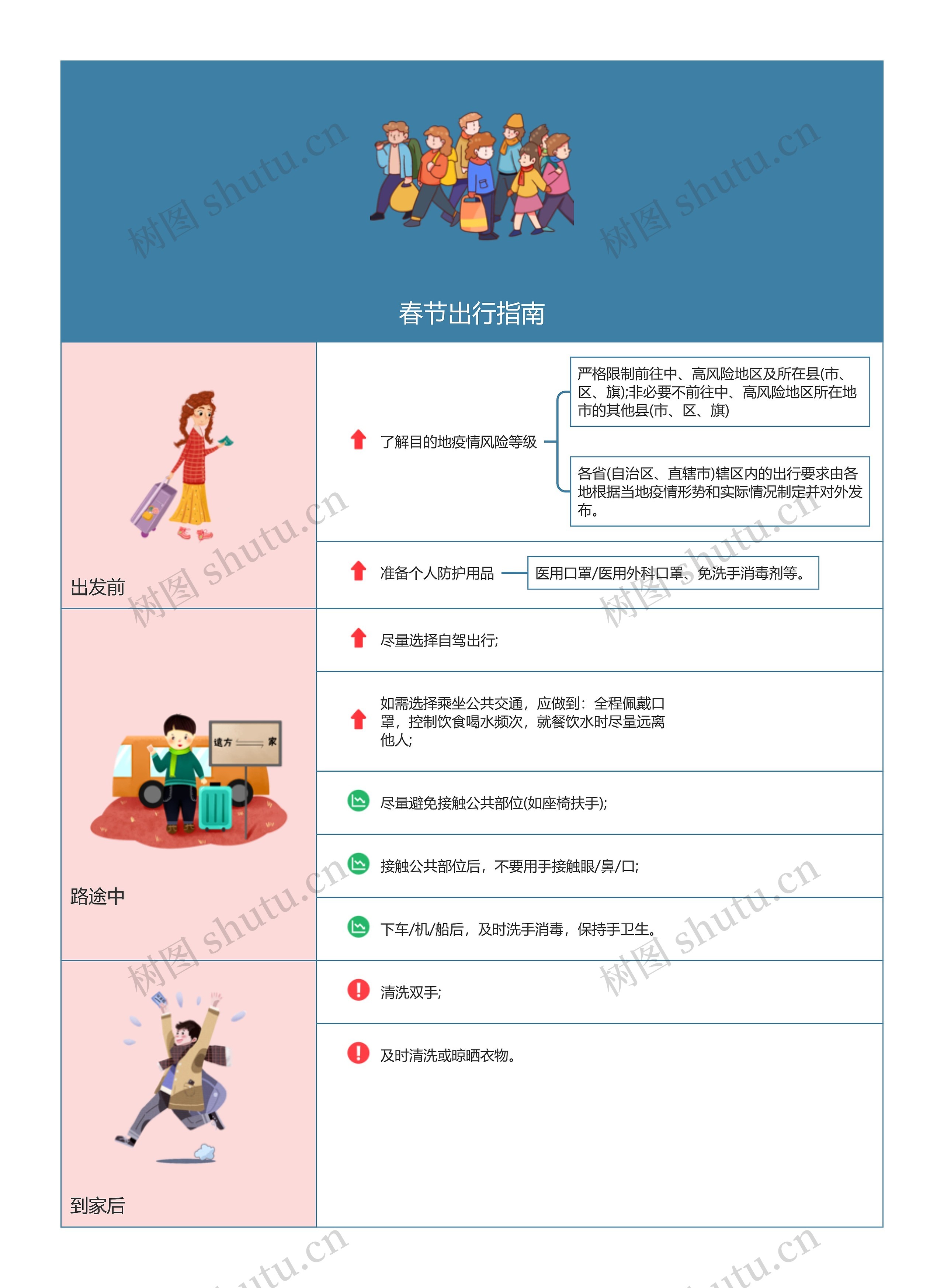 春节出行指南思维导图