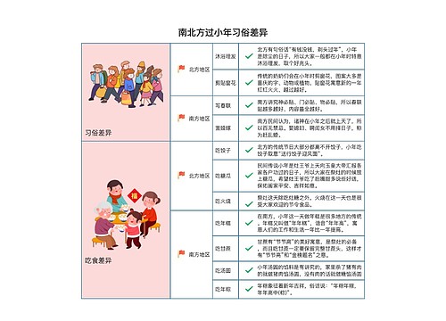 南北方过小年习俗差异思维导图