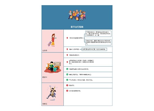 春节出行指南思维导图