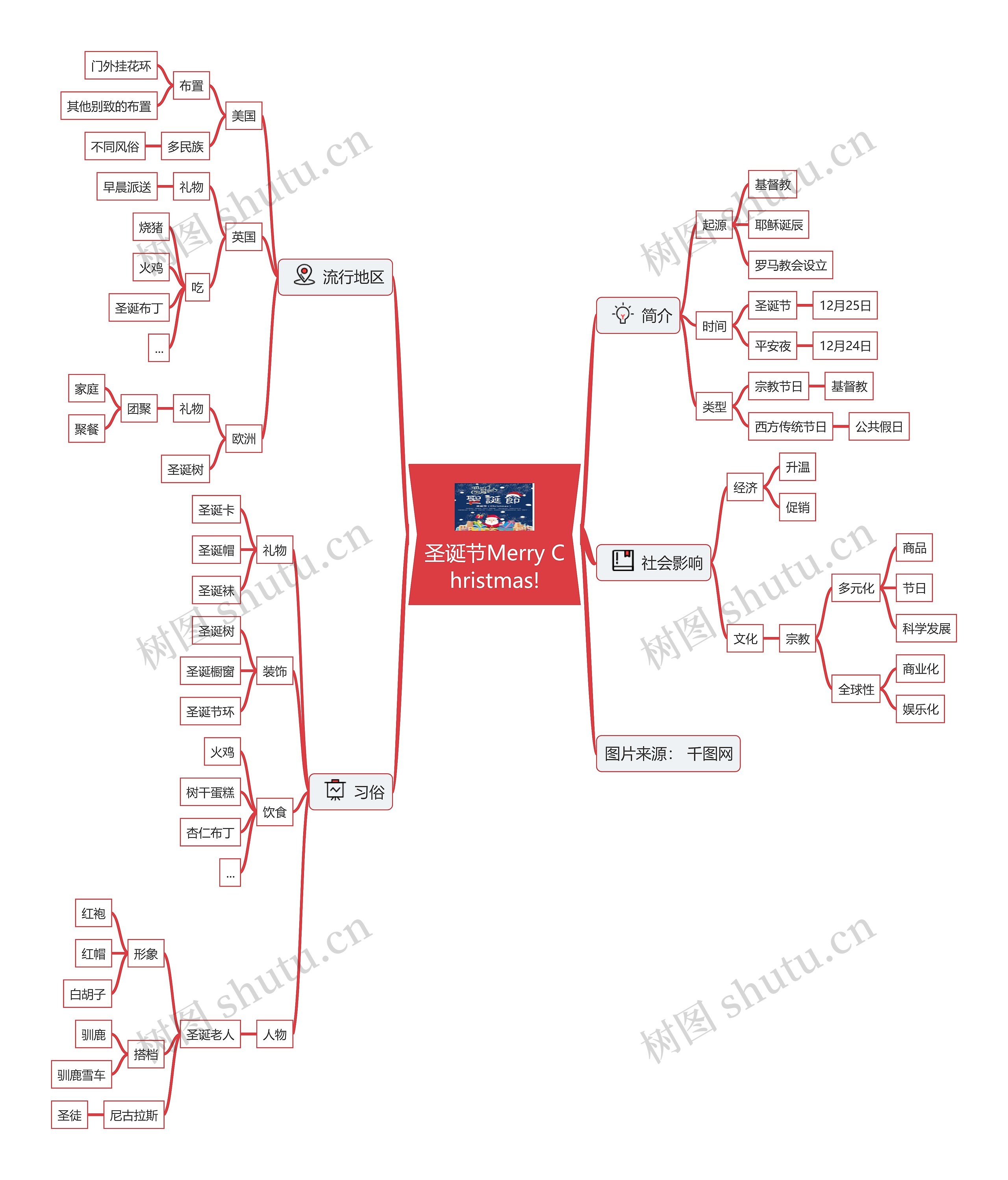 圣诞节节日科普思维导图