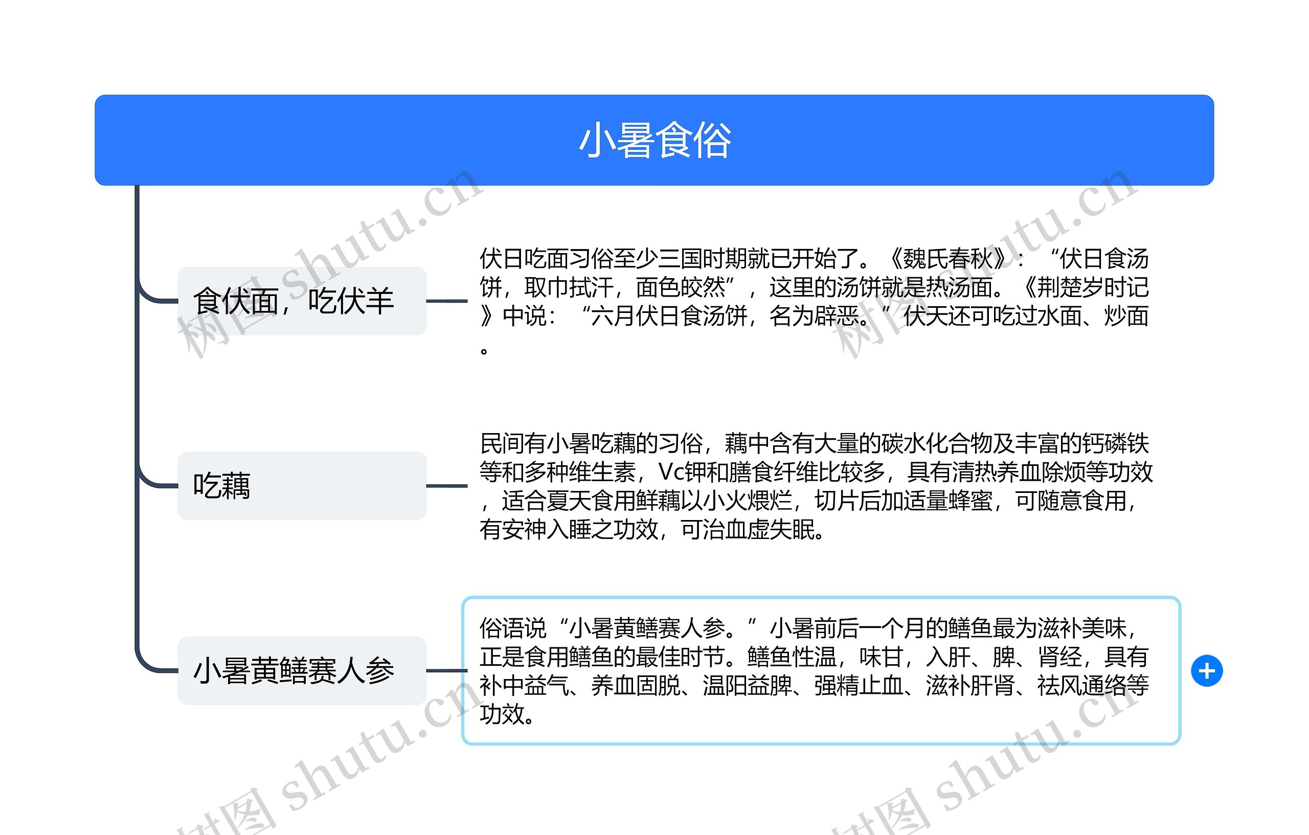 小暑食俗思维导图