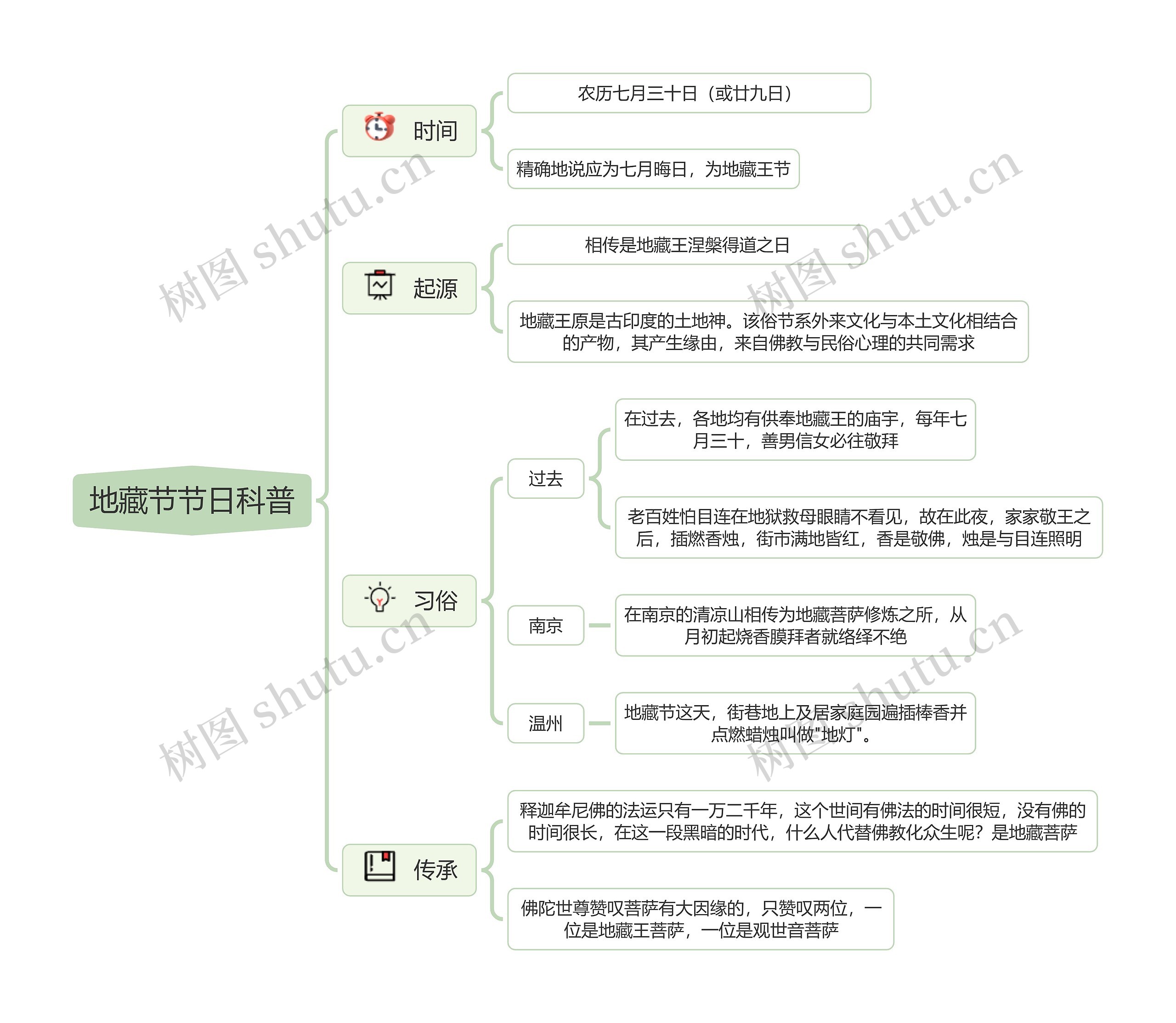 地藏节节日科普思维导图