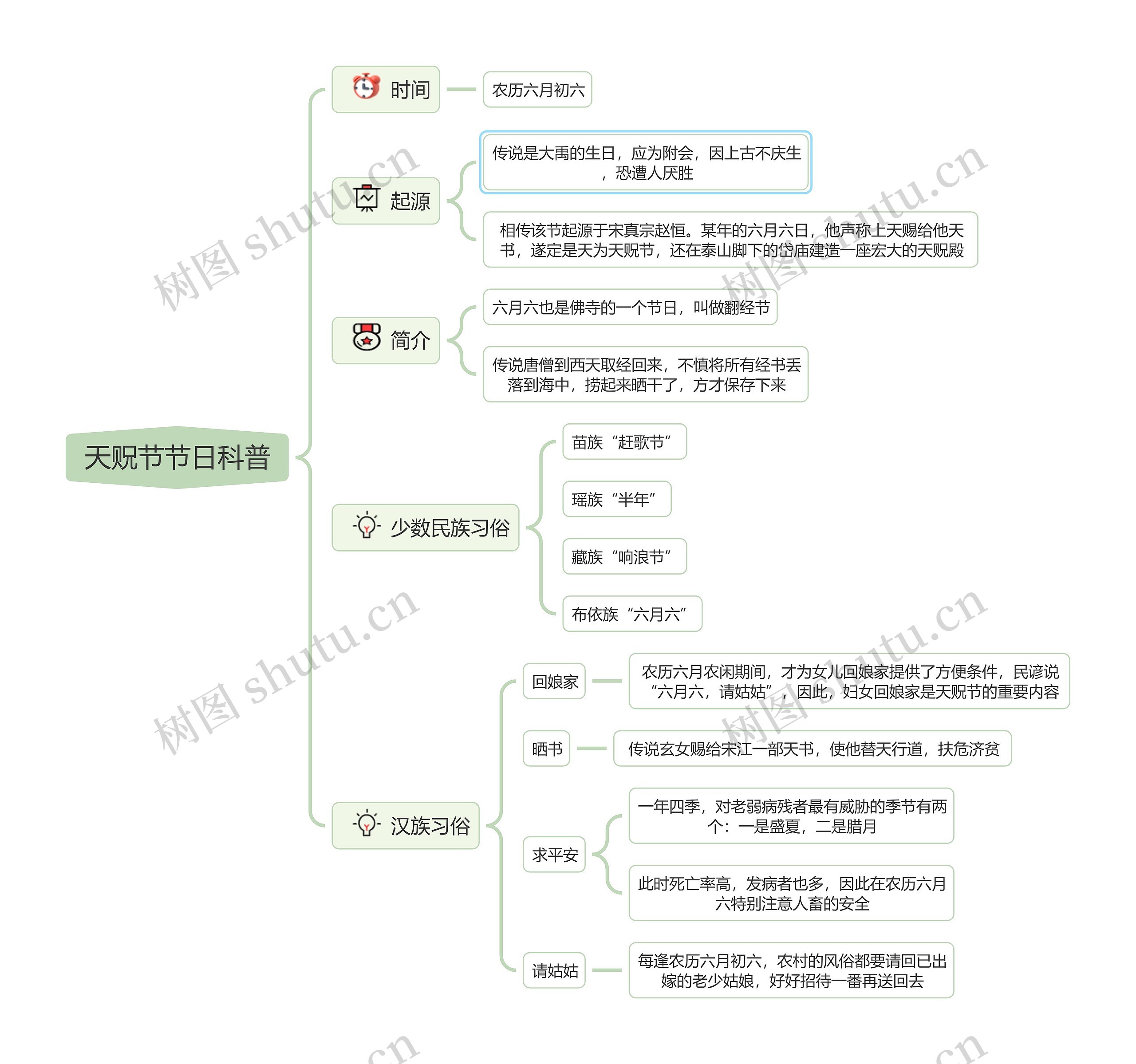 天贶节节日科普思维导图