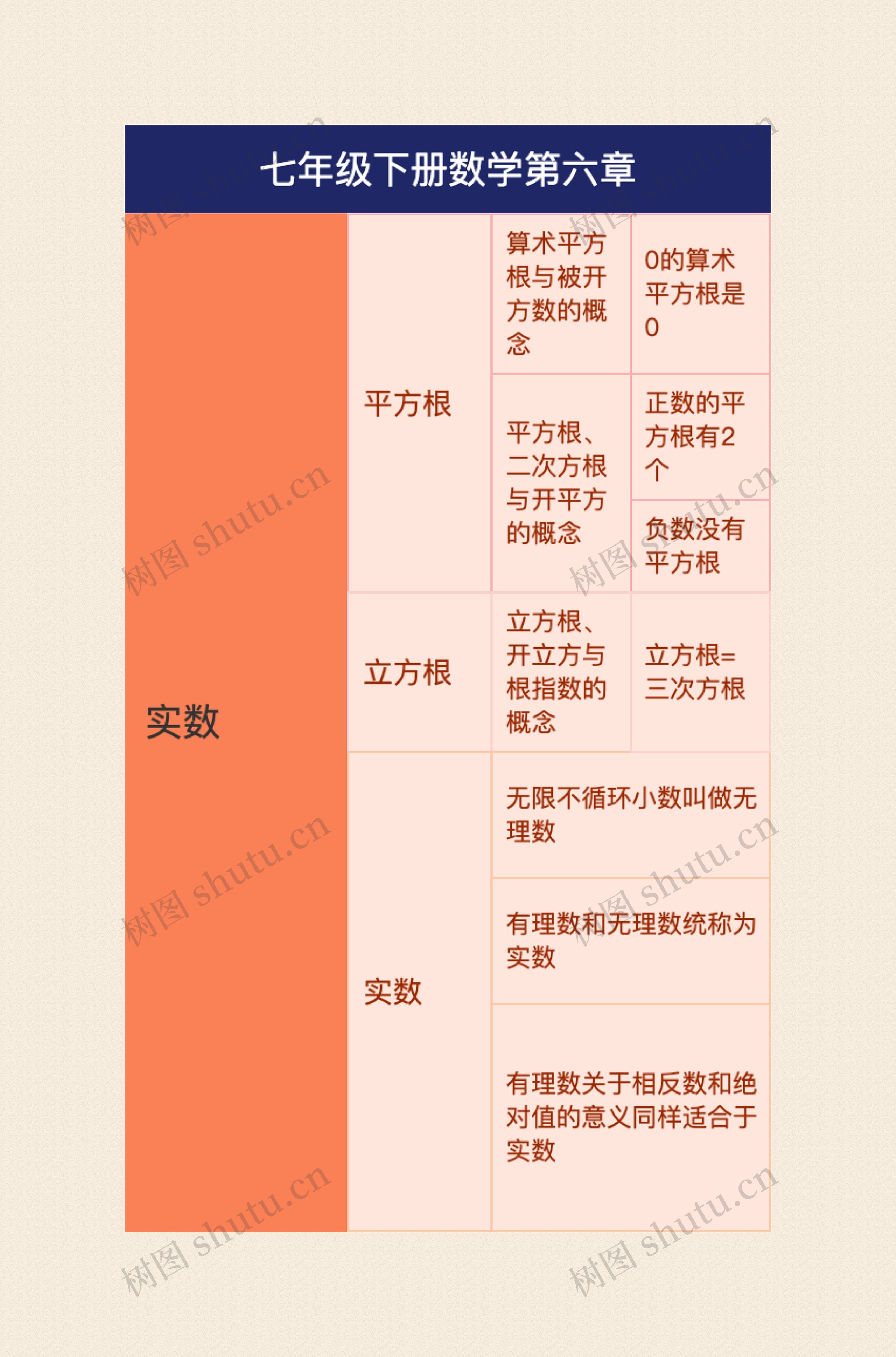 七年级下册数学第六章思维导图