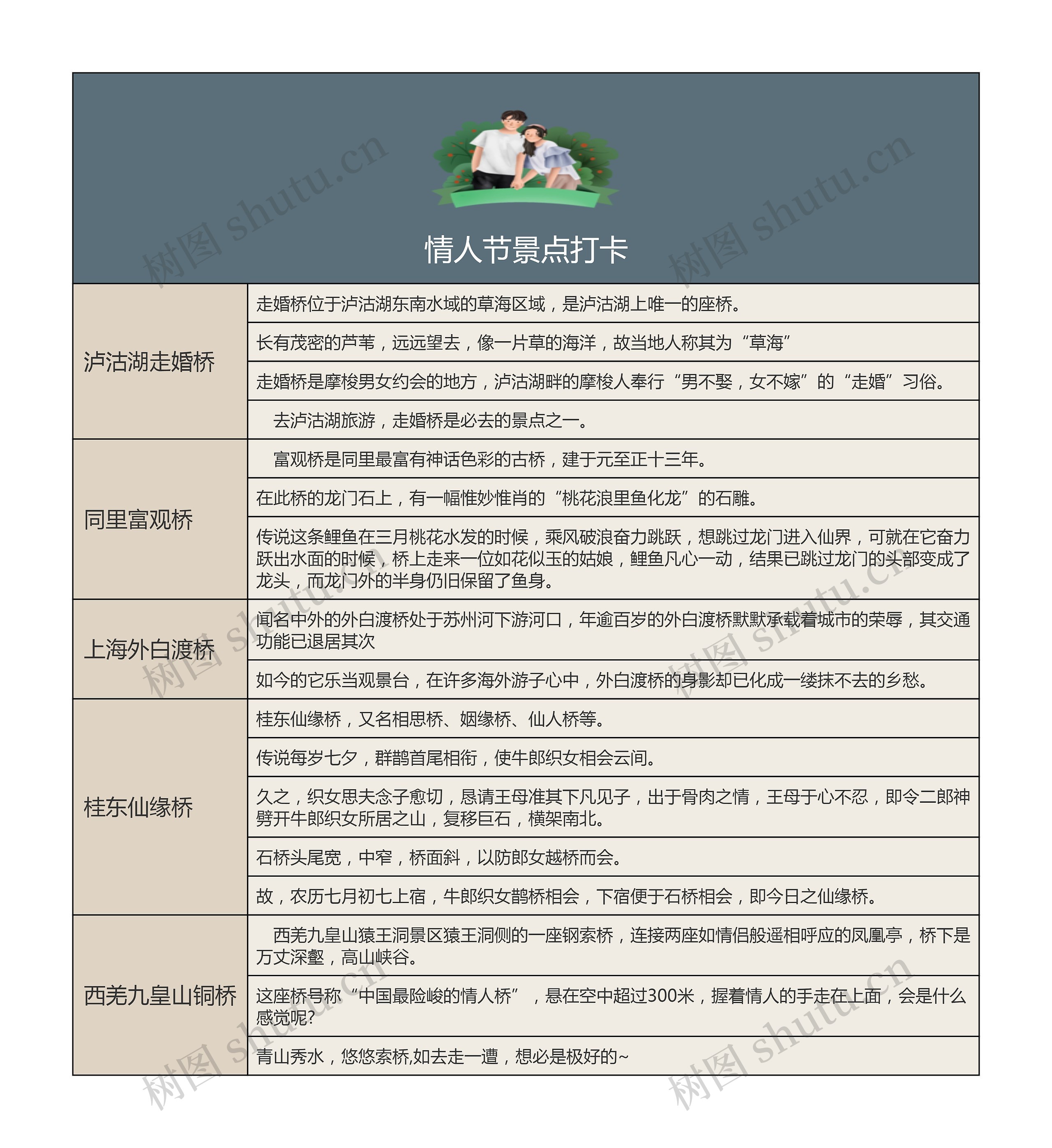 情人节景点打卡思维导图