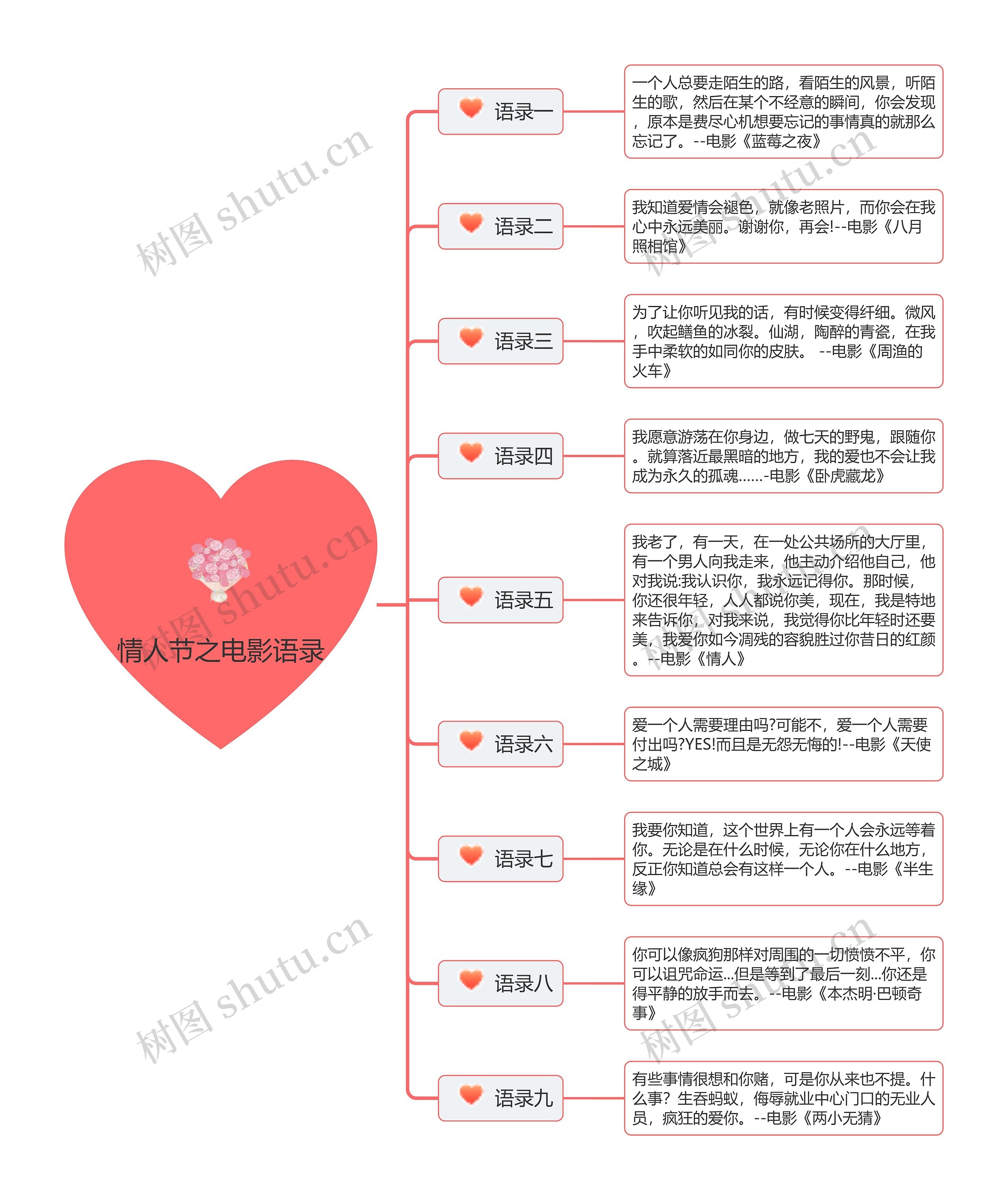 情人节之电影语录思维导图