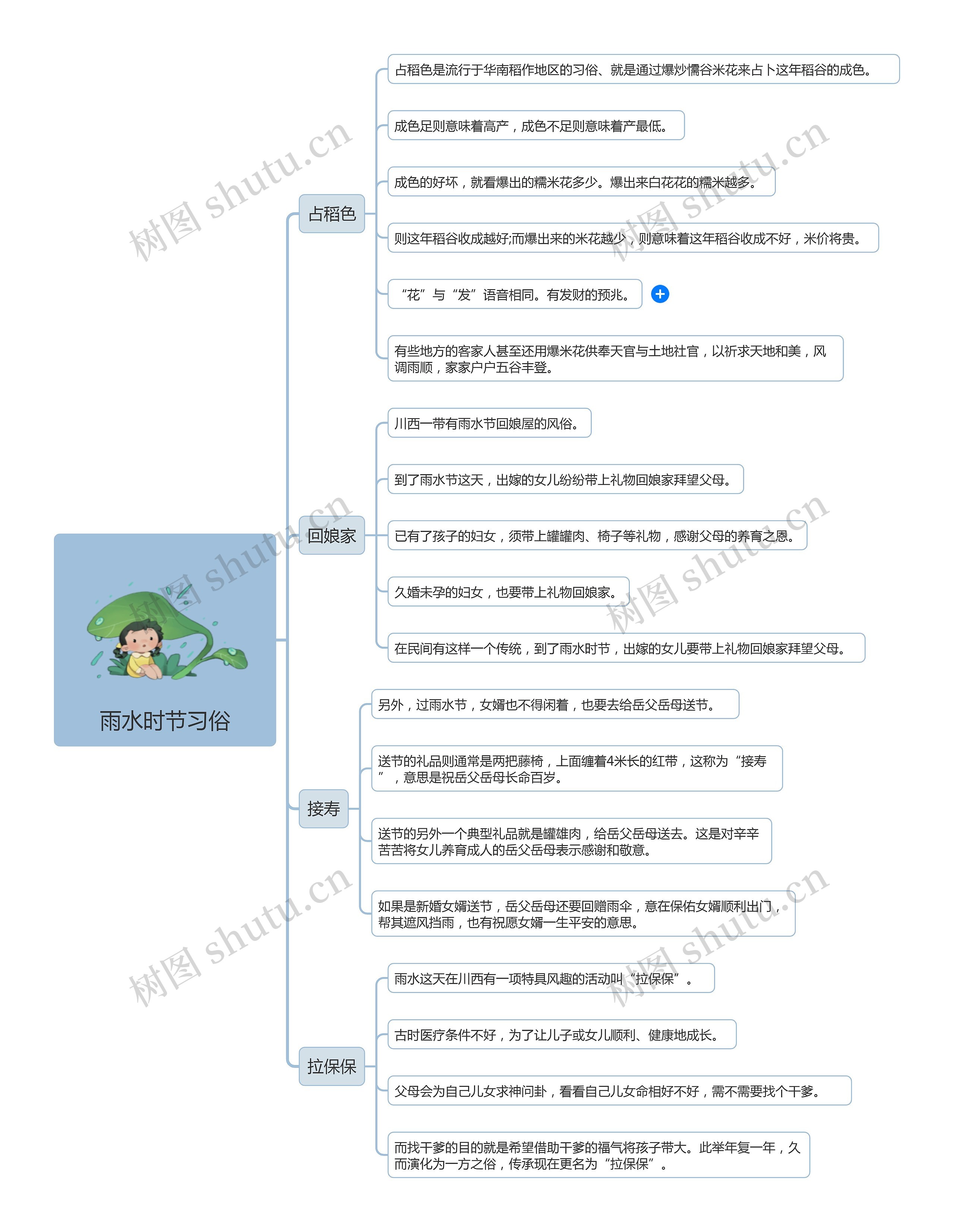 雨水时节习俗