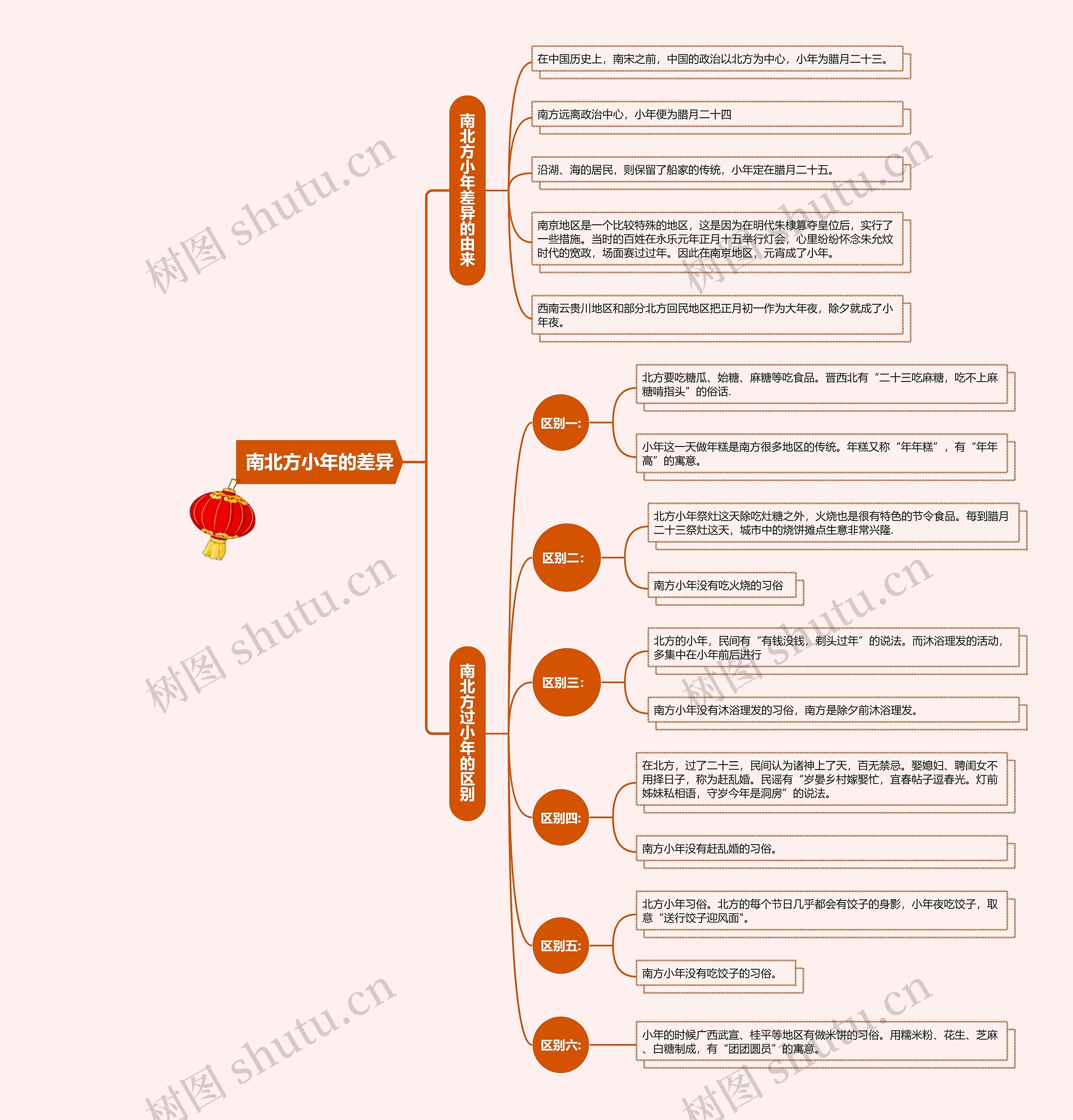 南北方小年的差异思维导图