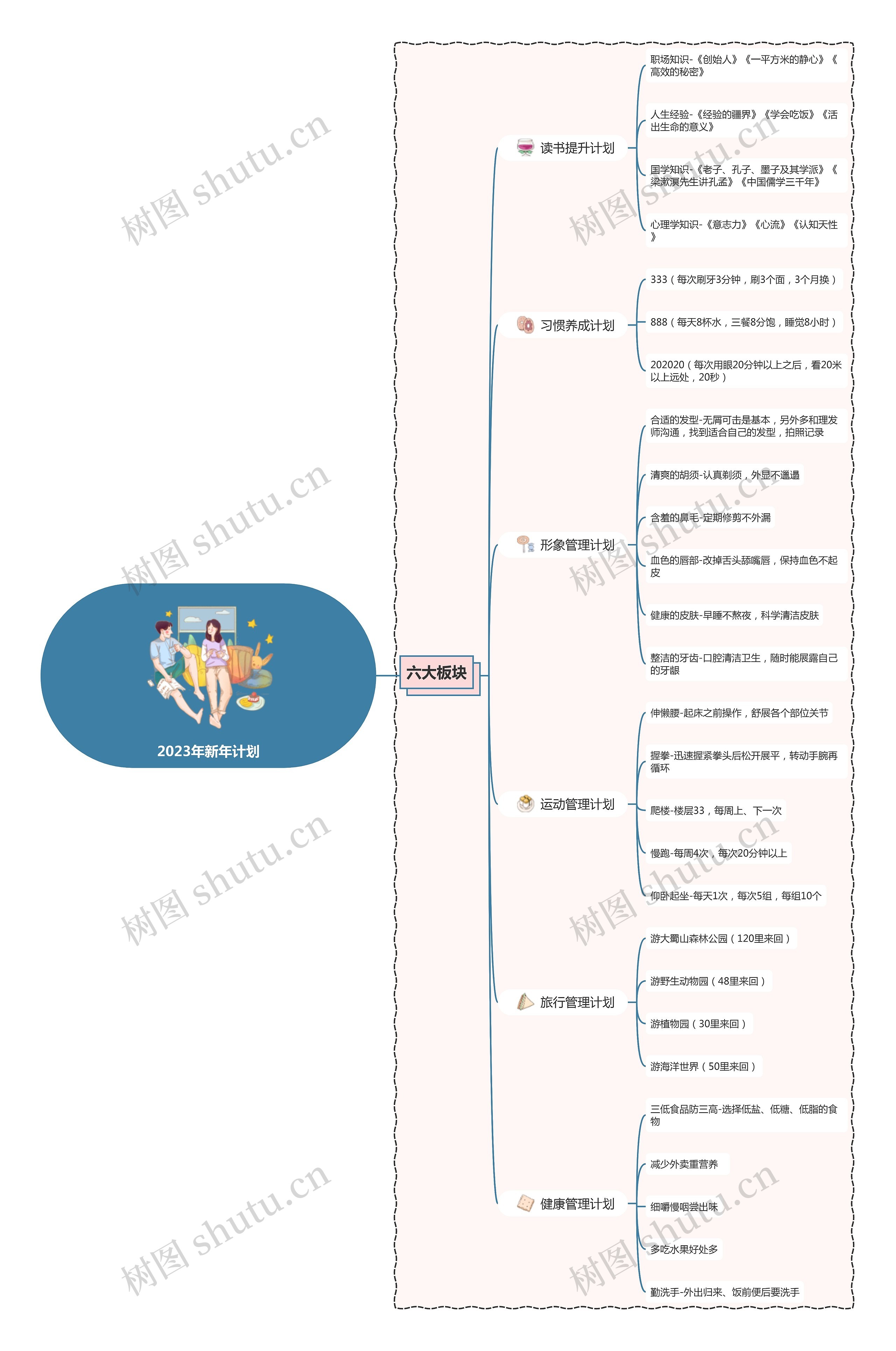 2023年新年计划思维导图