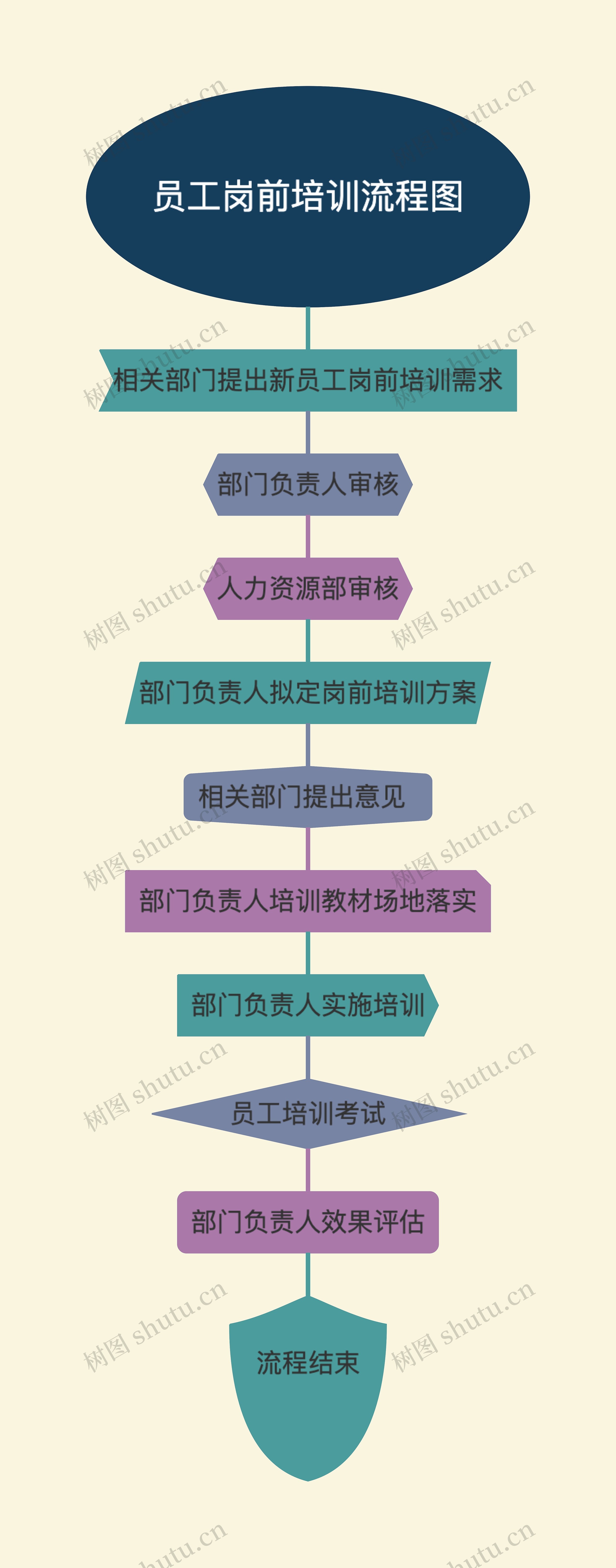 员工岗前培训流程图思维导图