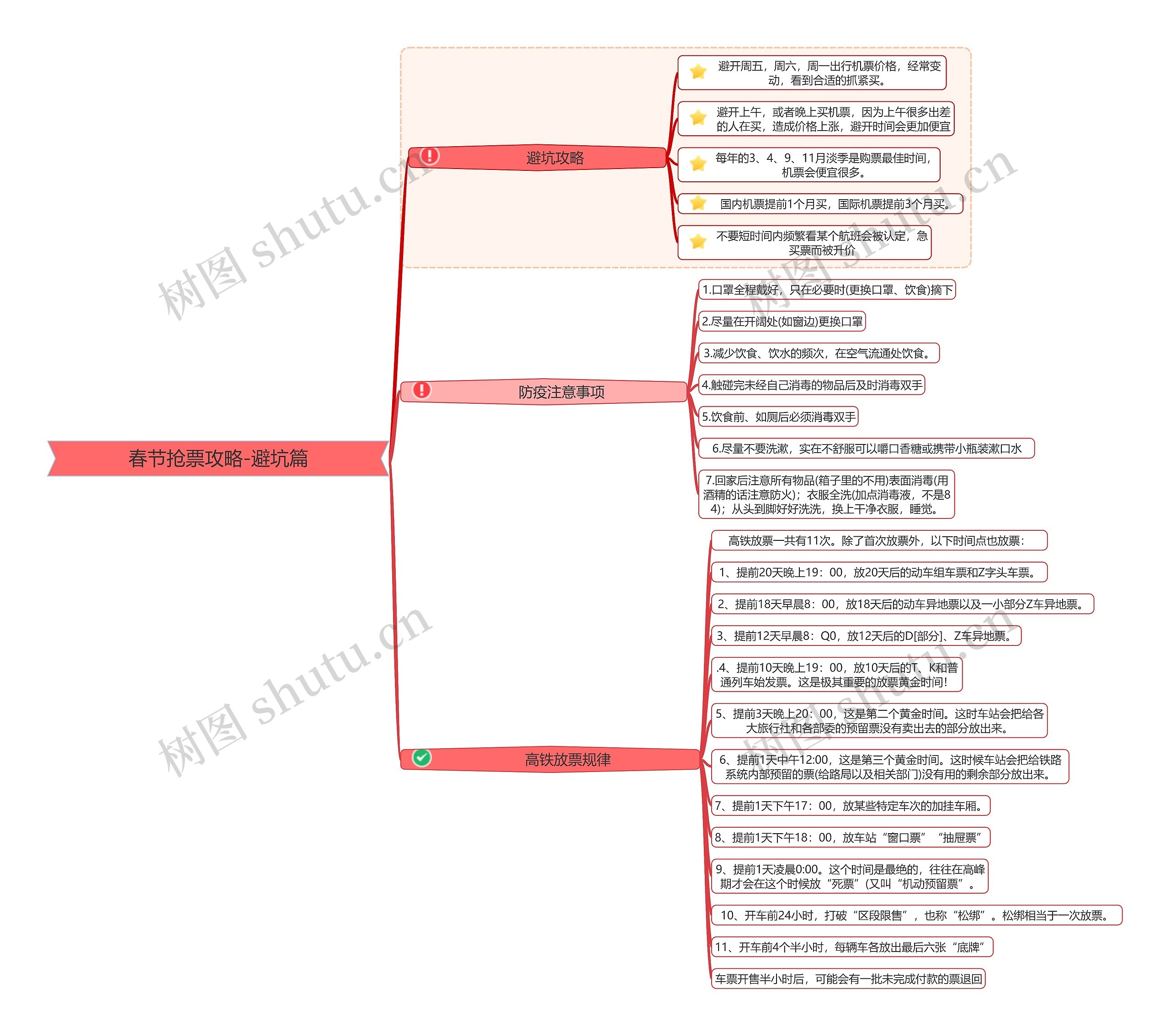 春节抢票攻略-避坑篇思维导图