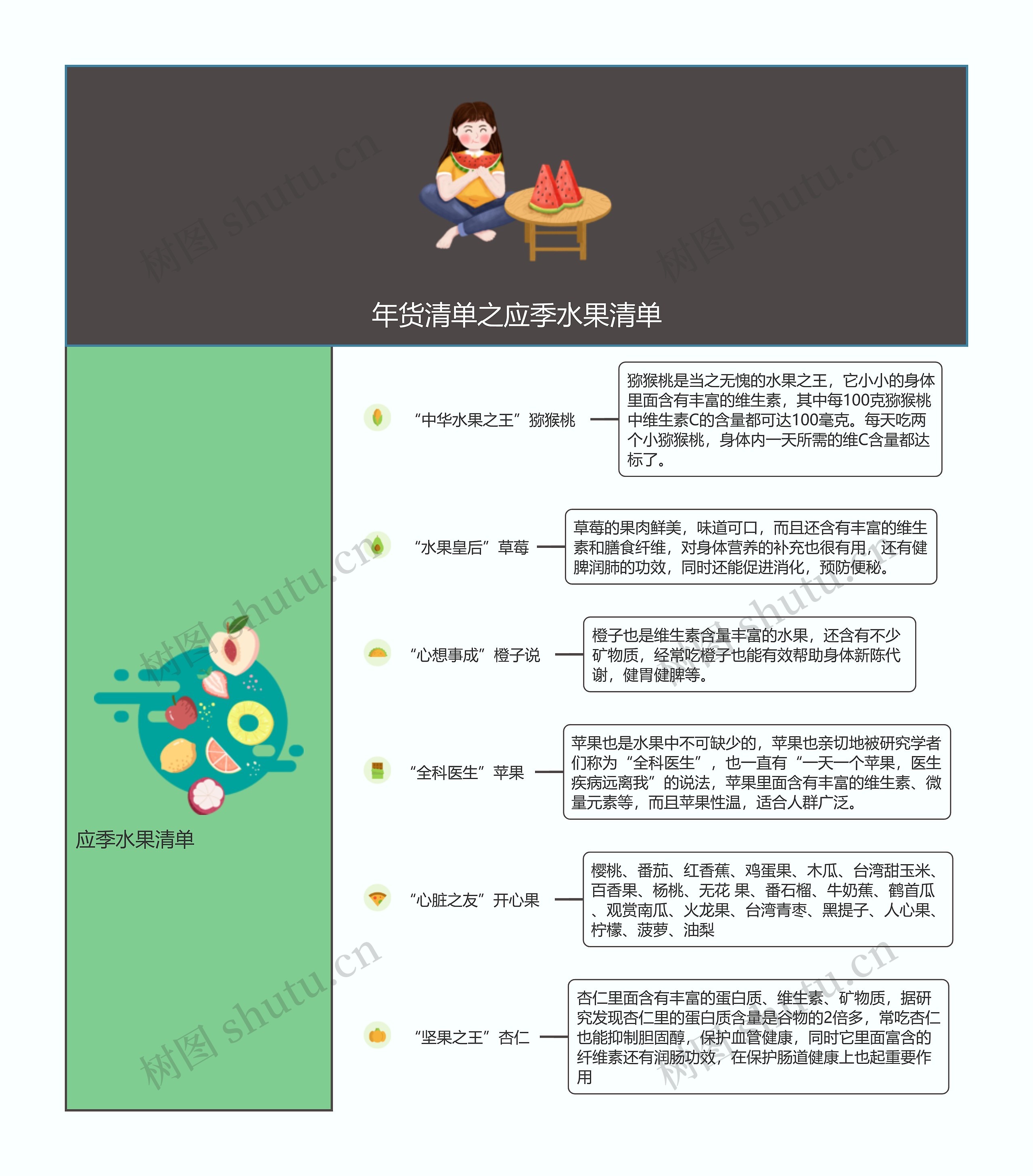年货清单之应季水果清单思维导图