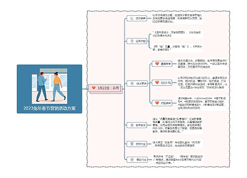 2023兔年春节营销活动方案思维导图