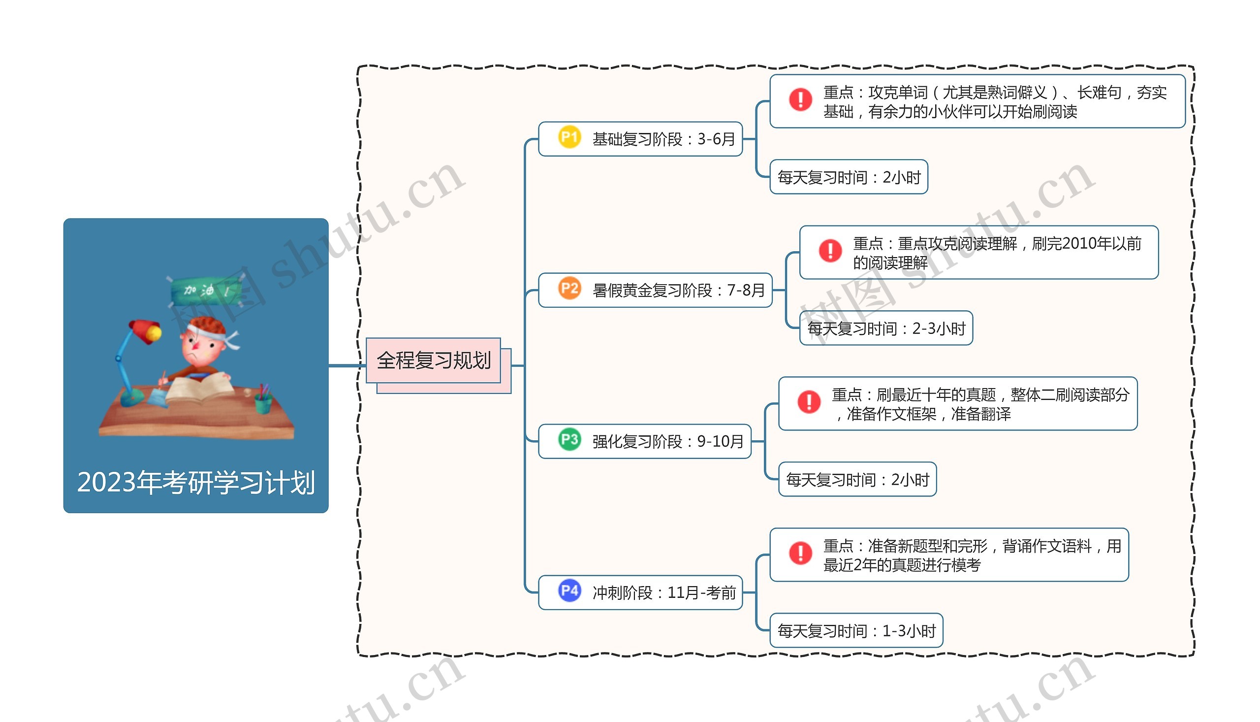 2023年考研学习计划思维导图