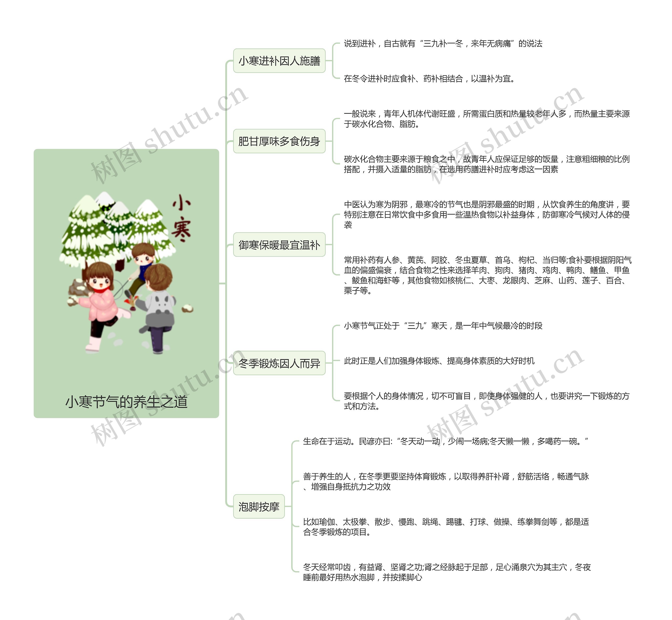 小寒节气的养生之道思维导图高清图 小寒节气的养生之道思维导图