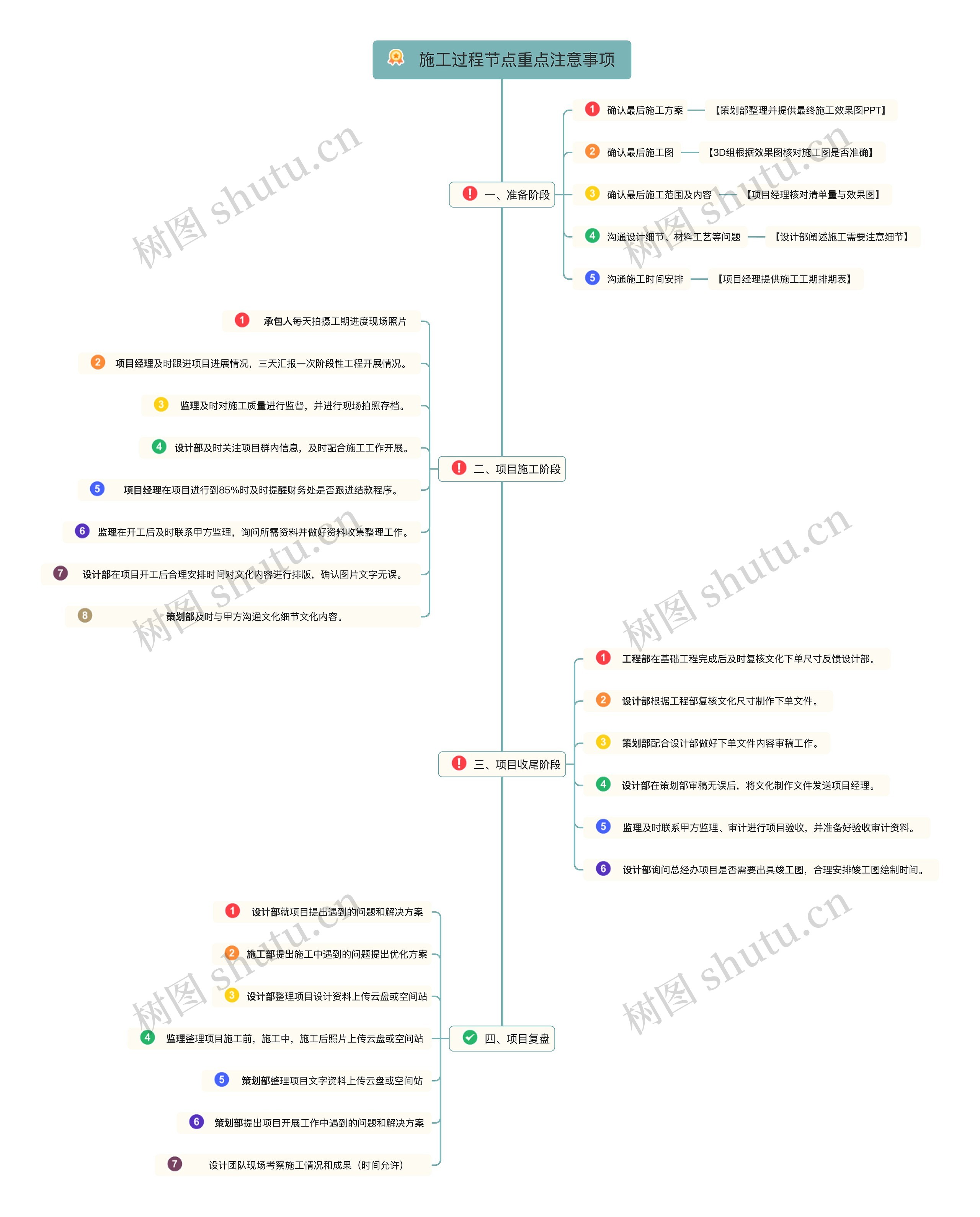 施工过程节点重点注意事项思维导图