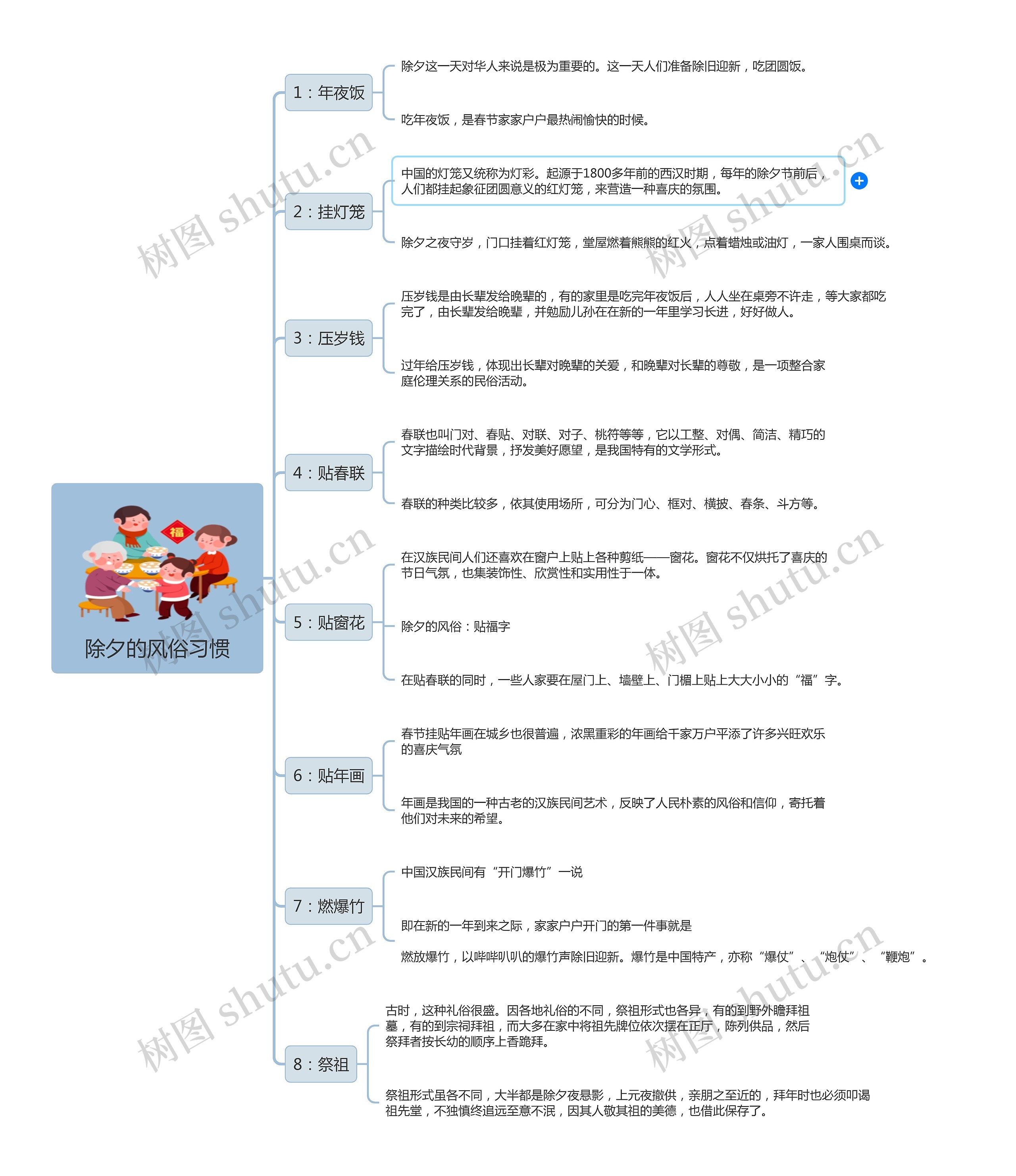 除夕的风俗习惯思维导图