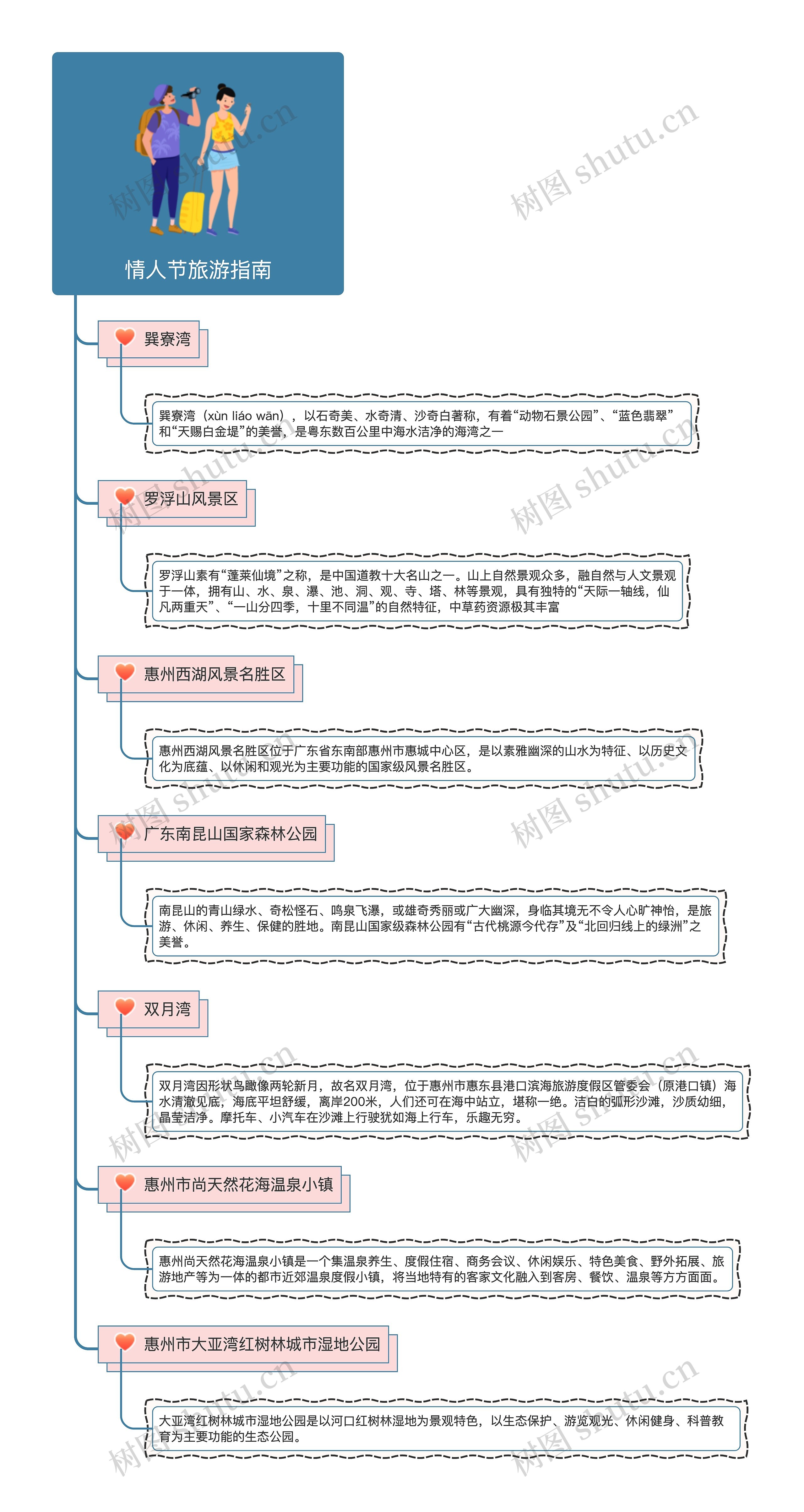 情人节指南之惠州打卡圣地思维导图