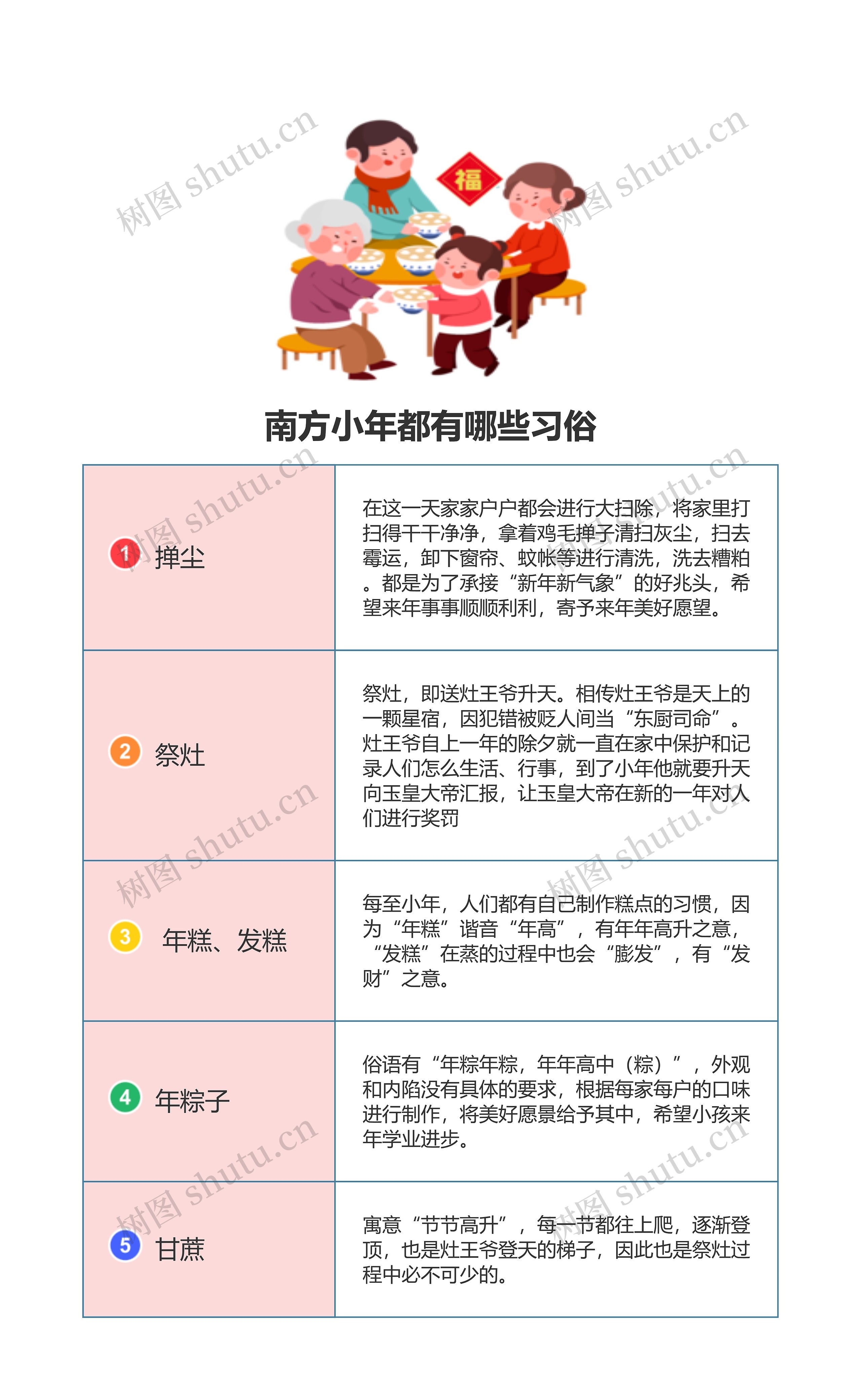 南方小年过年习俗思维导图