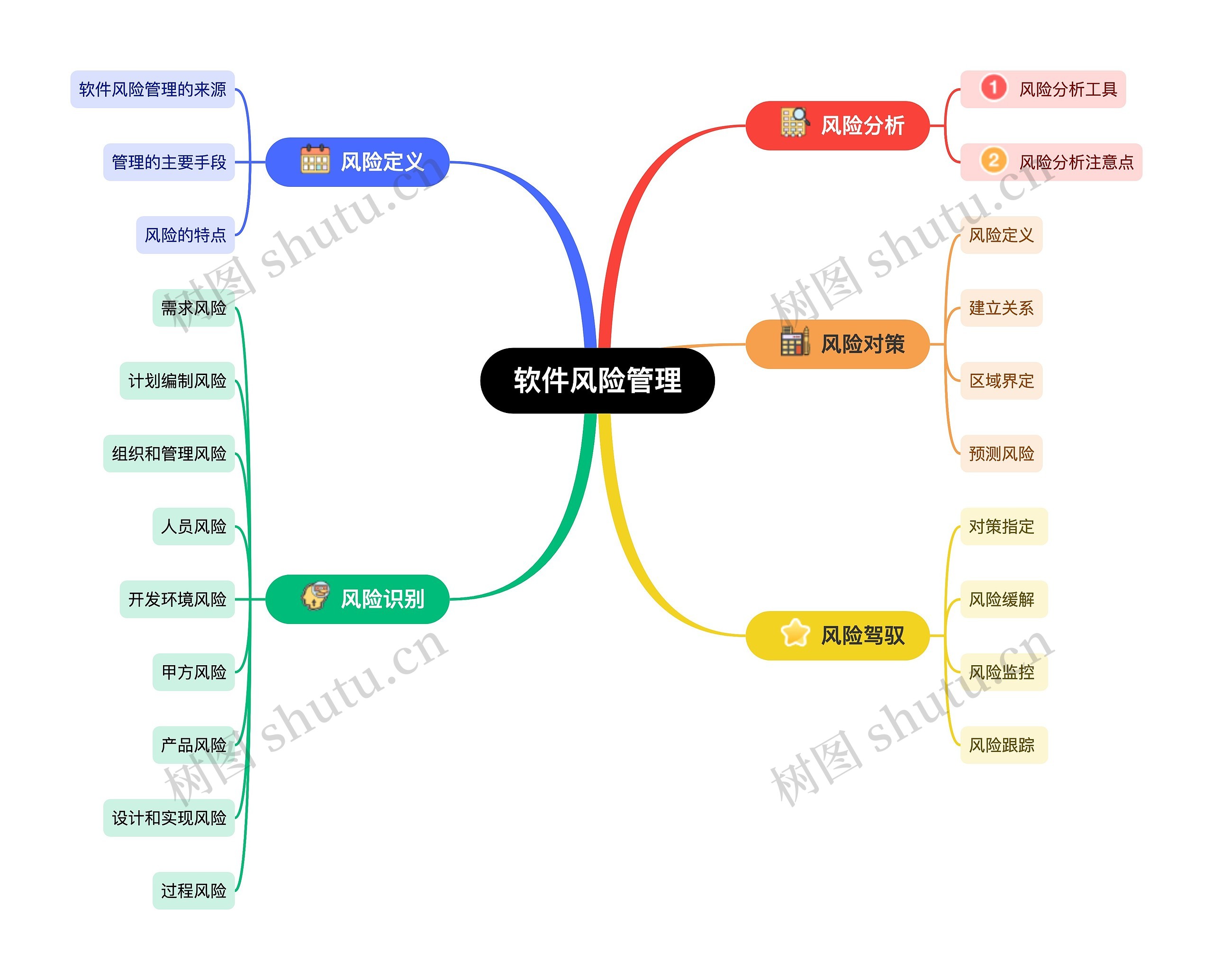 软件风险管理思维导图