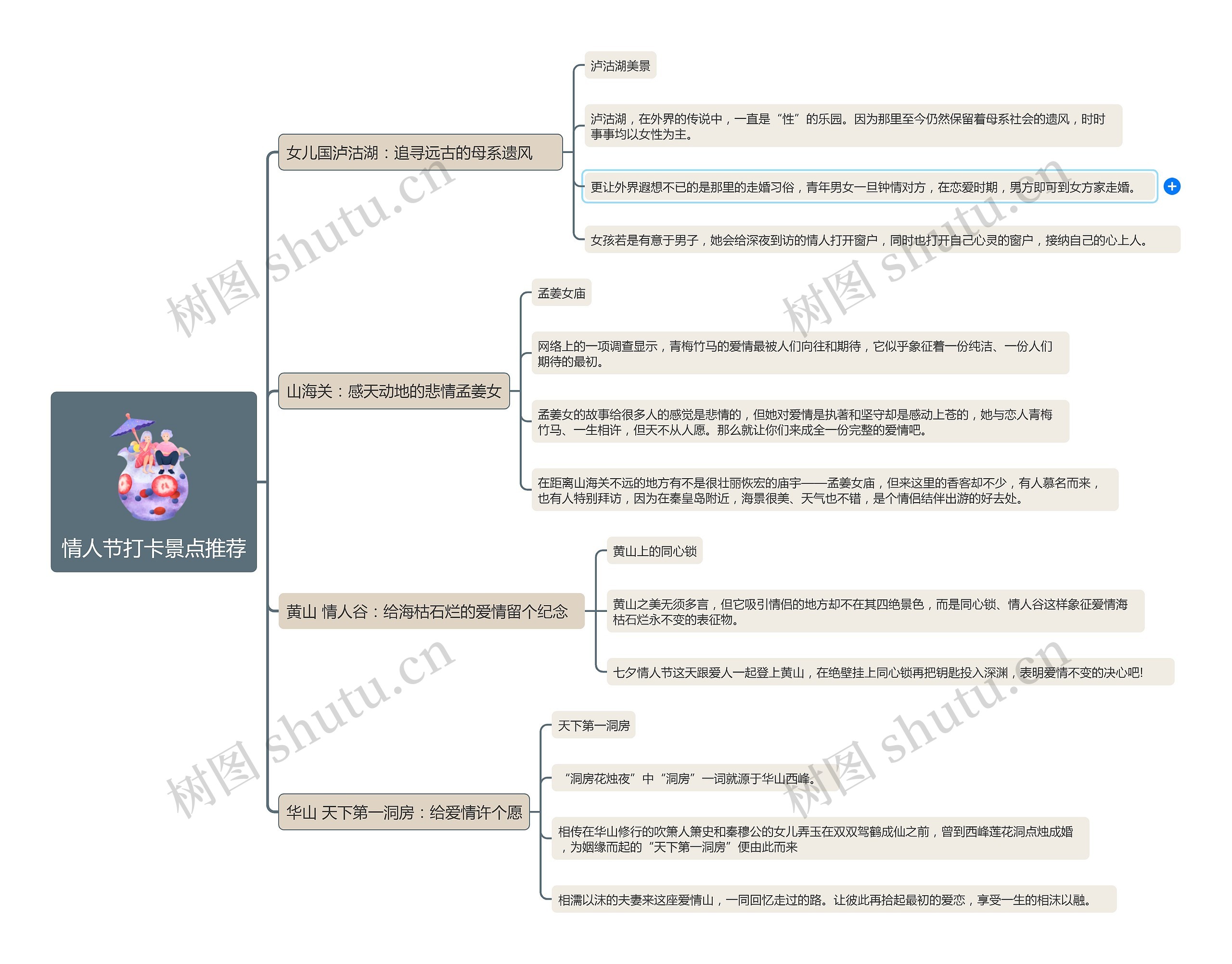 情人节打卡景点推荐思维导图